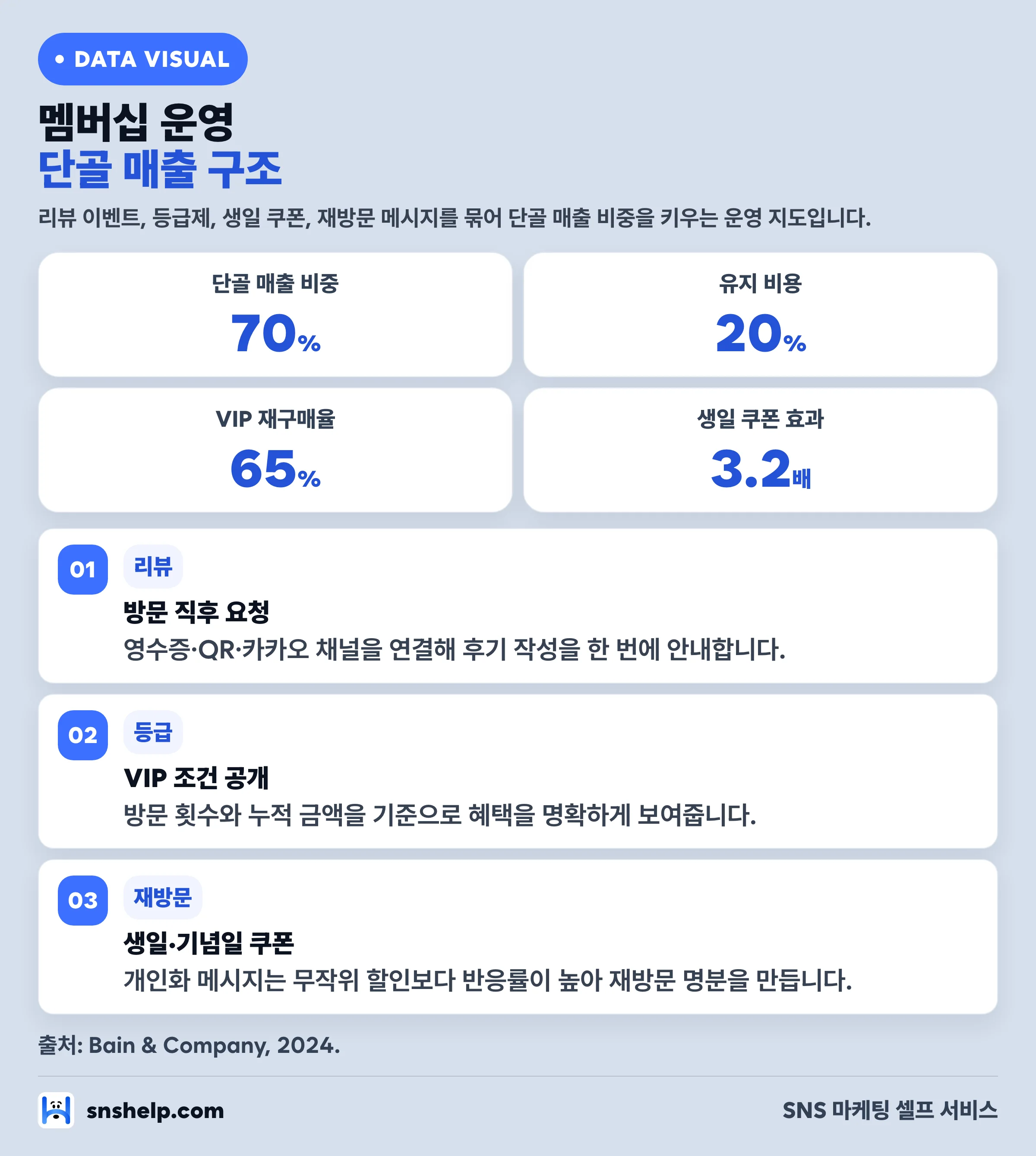 멤버십 운영 단골 매출 구조 — 단골 매출 70%, 유지 비용 20%, VIP 재구매율 65%, 생일 쿠폰 3.2배