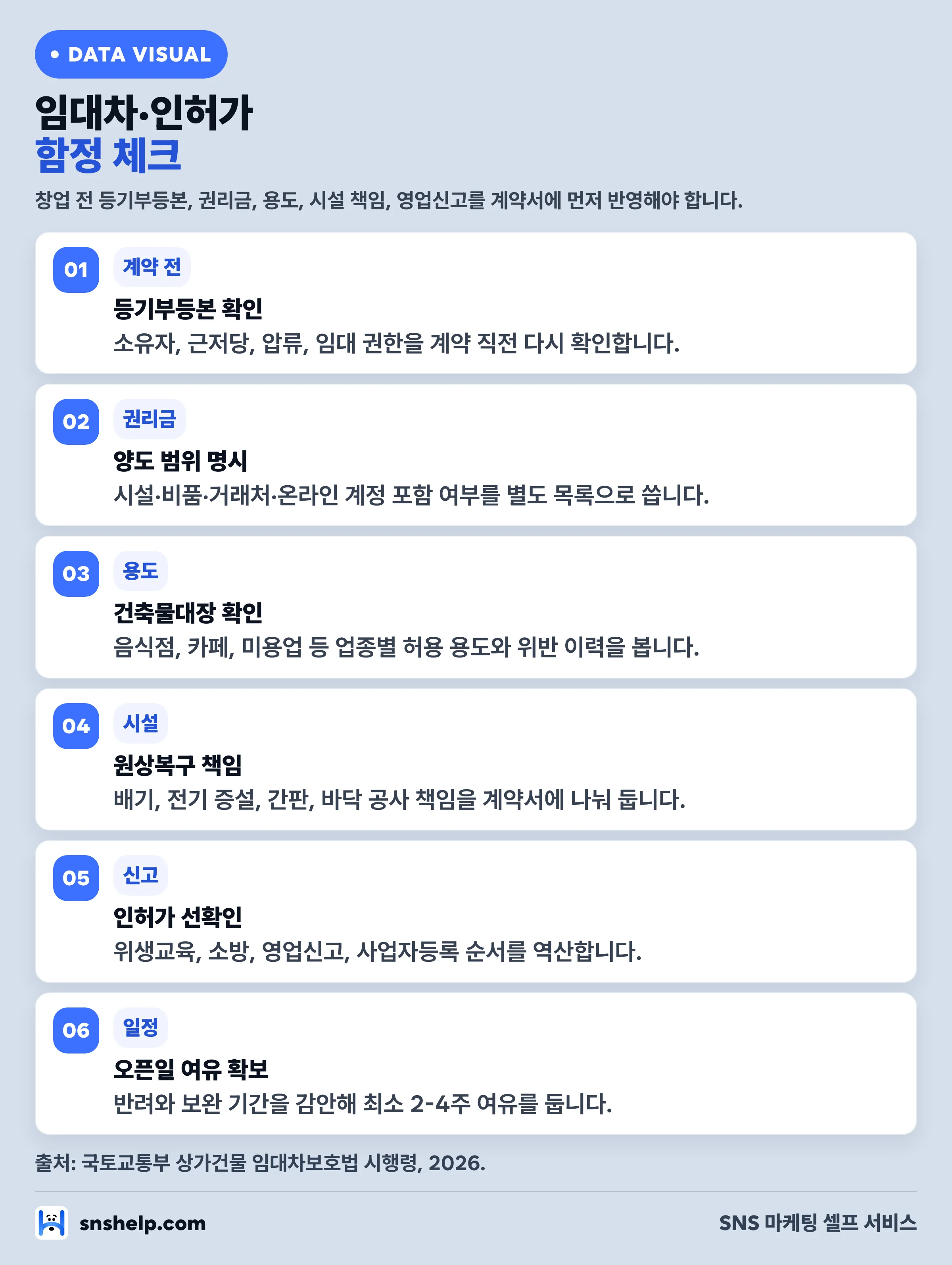 임대차·인허가 함정 체크 — 등기부등본·권리금·용도·시설·영업신고·오픈일 여유