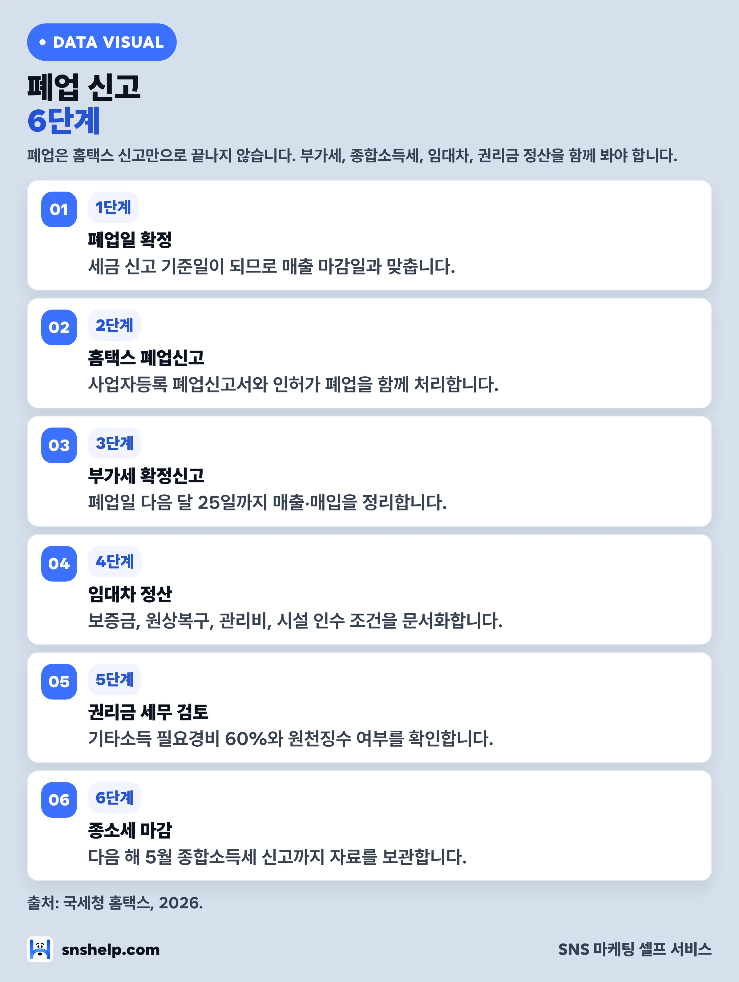 폐업 신고 6단계 — 폐업일 확정·홈택스 신고·부가세·임대차·권리금·종합소득세