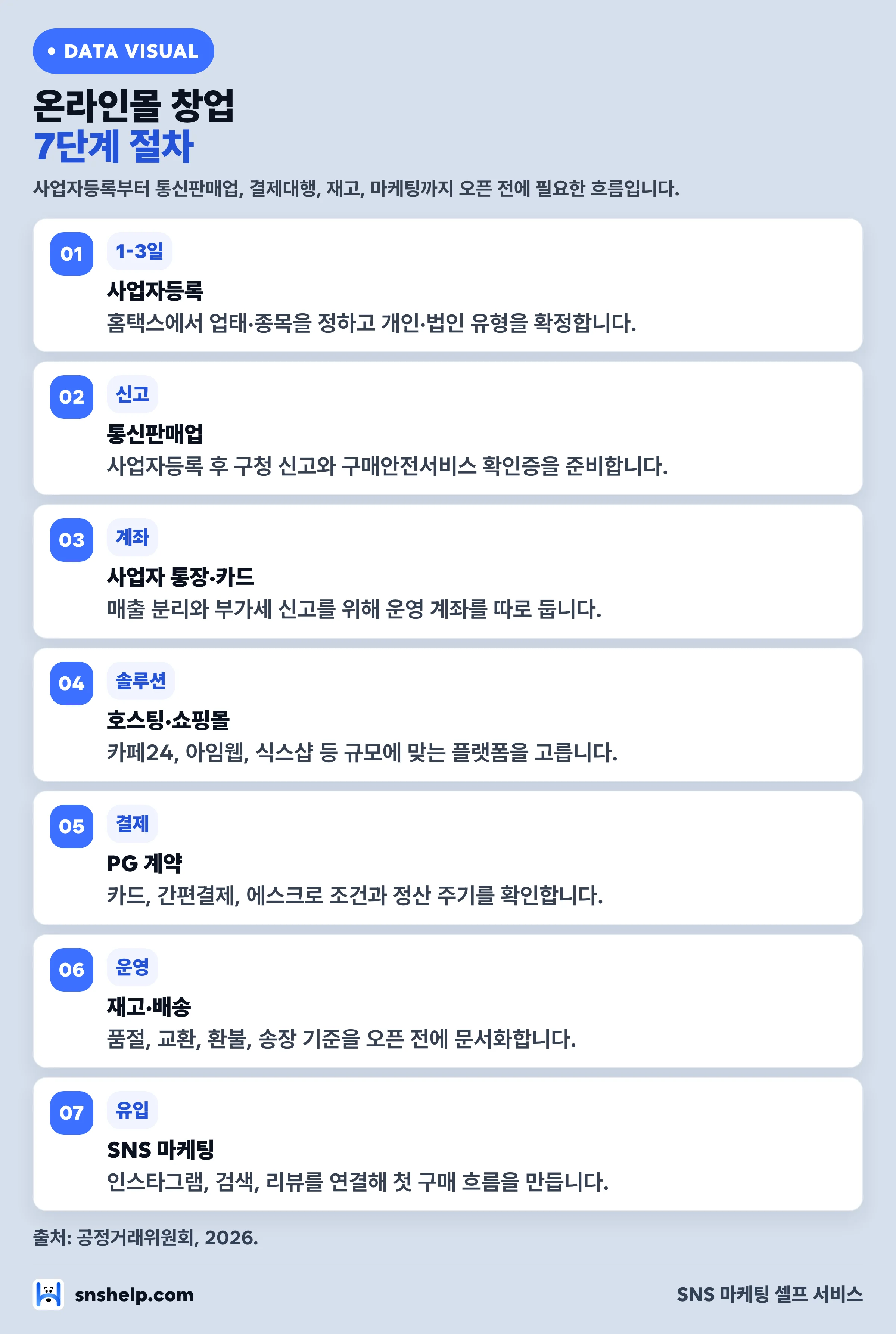 온라인몰 창업 7단계 절차 — 사업자등록·통신판매업·계좌·솔루션·PG·재고배송·SNS 마케팅