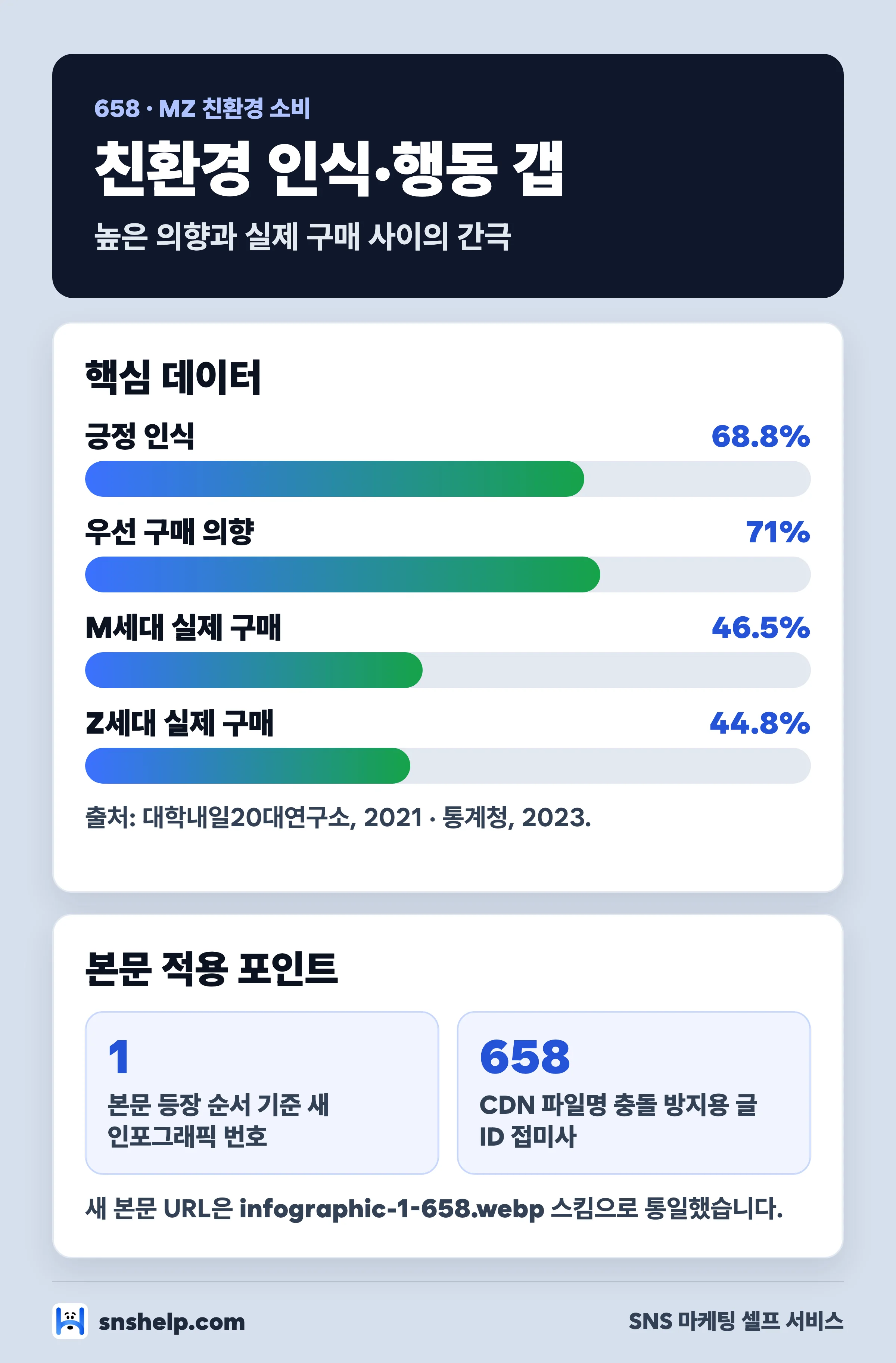 MZ세대 친환경 소비 인식과 행동 갭 인포그래픽