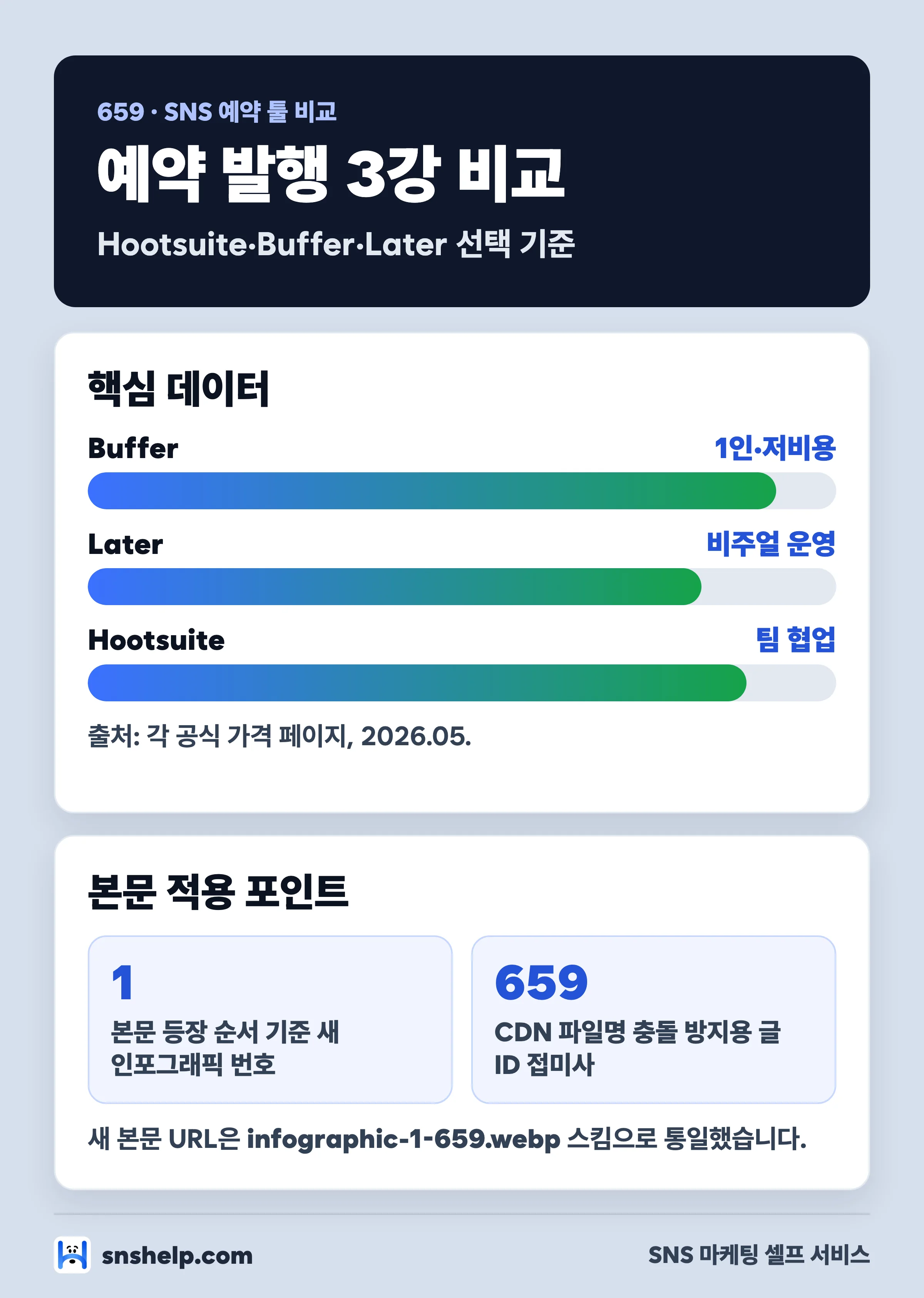 SNS 예약 발행 도구 3강 비교 매트릭스 인포그래픽