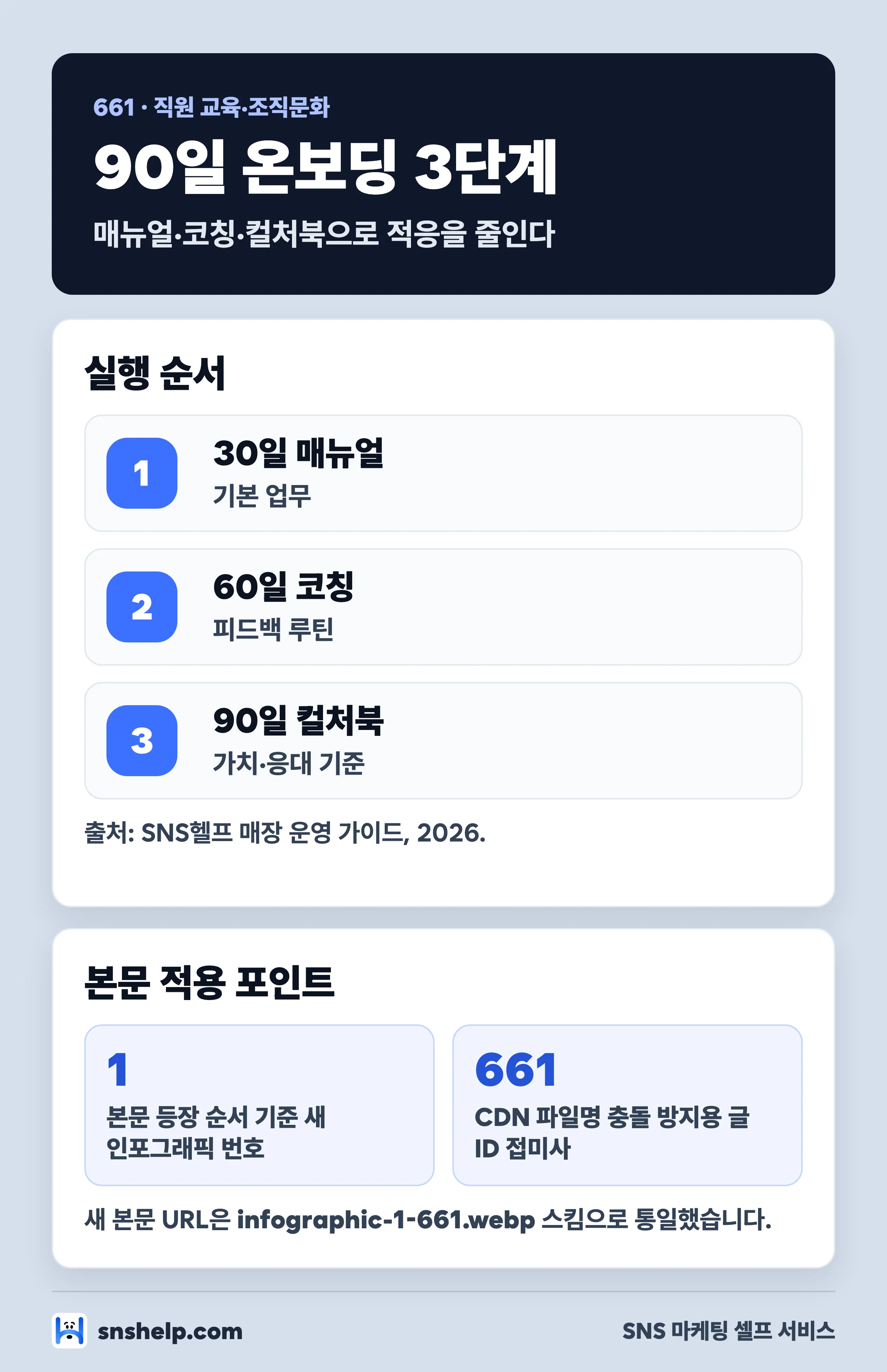 작은 가게 직원 교육 90일 온보딩 3단계 인포그래픽