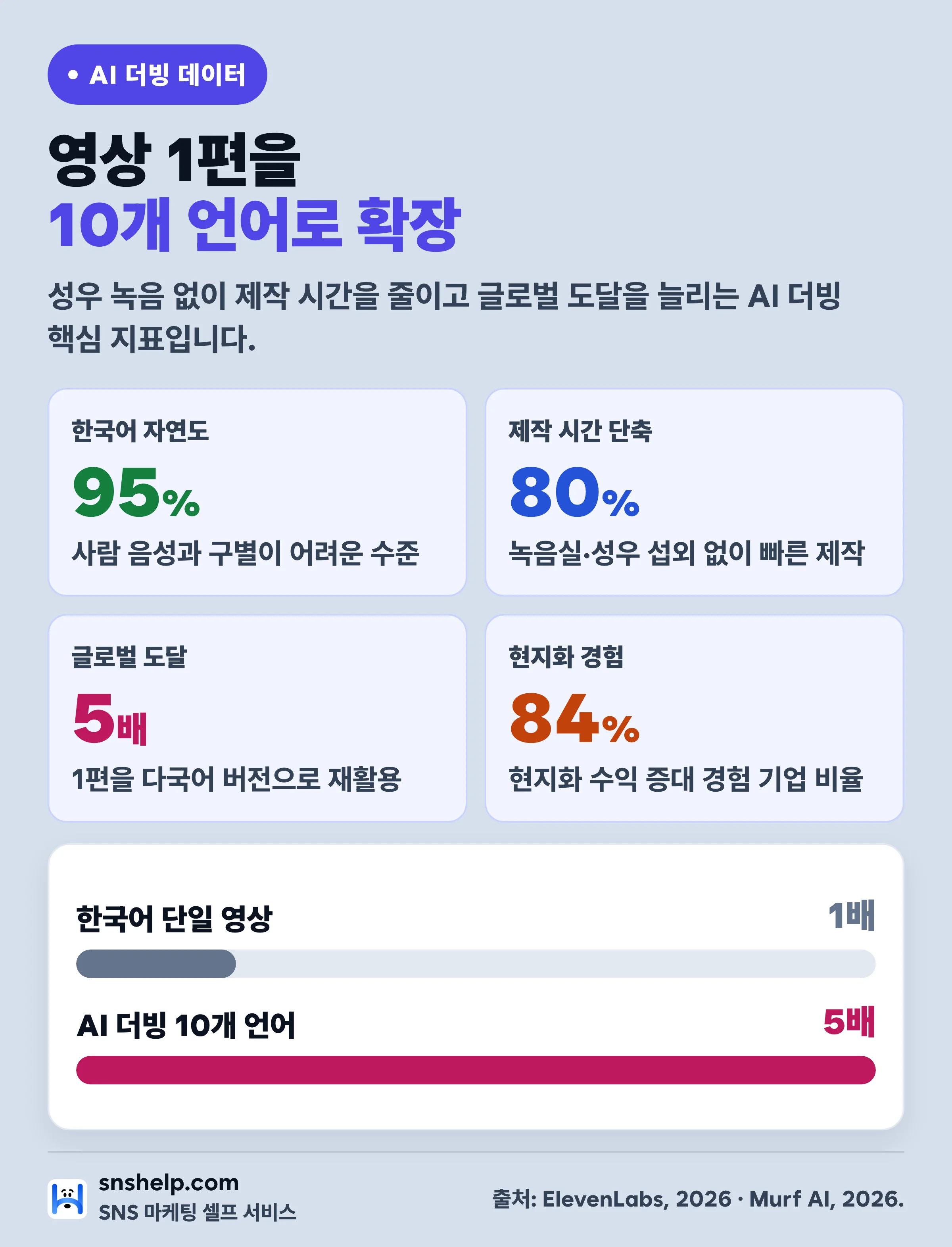 AI 더빙 숏폼 다국어 확장 핵심 지표 — 자연도 95%, 제작 시간 80% 단축, 글로벌 도달 5배