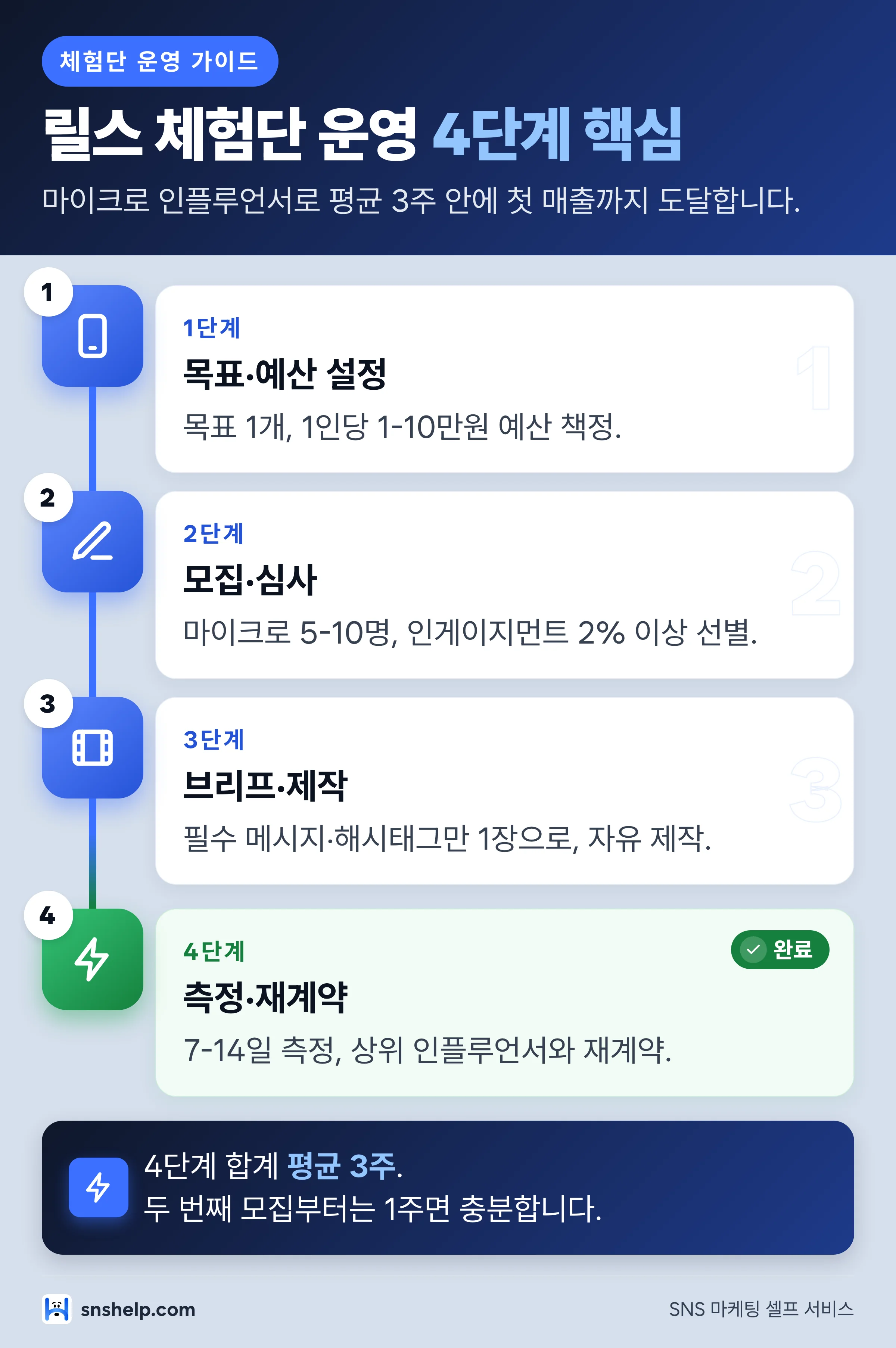릴스 체험단 운영 4단계 핵심 인포그래픽 — 목표·예산 설정, 모집·심사, 브리프·제작, 측정·재계약. 4단계 합계 평균 3주 소요.