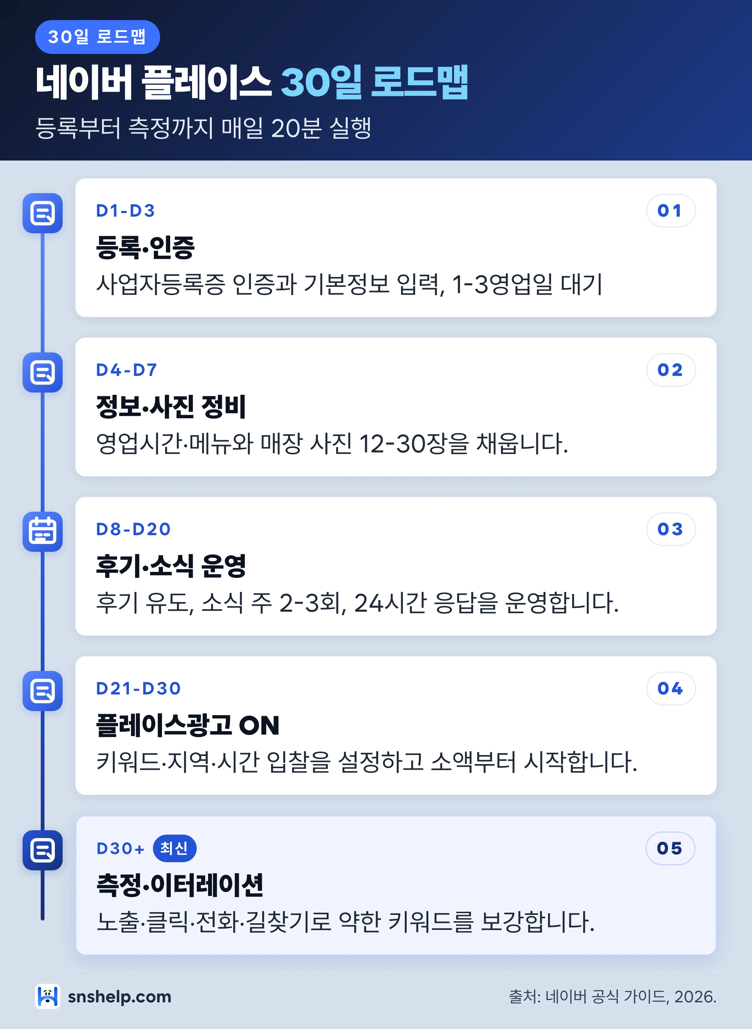 네이버 플레이스 마케팅 30일 5단계 타임라인 인포그래픽