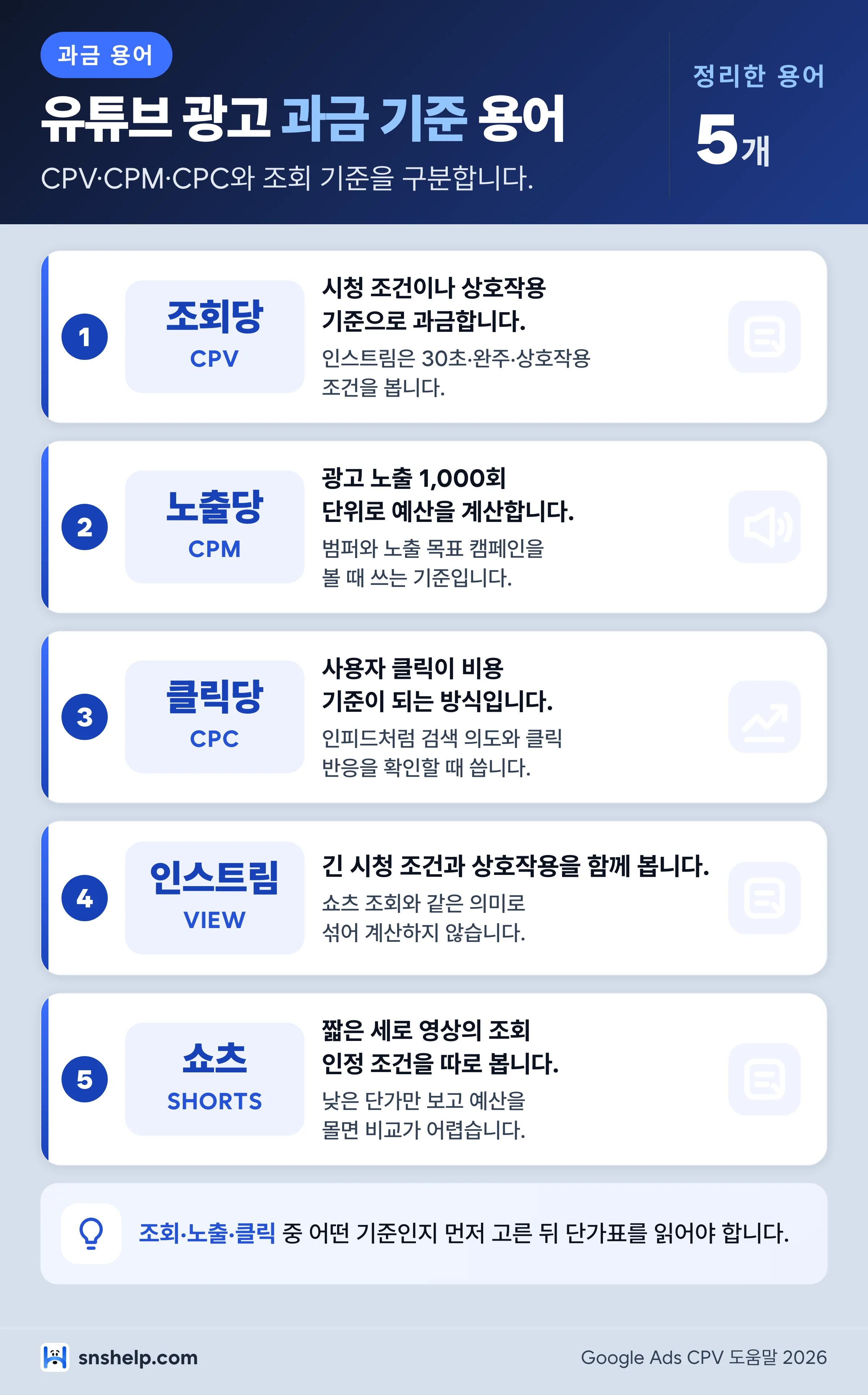 유튜브 광고 비용 2026 과금 용어 카드 - CPV,CPM,CPC와 조회 기준 구분
