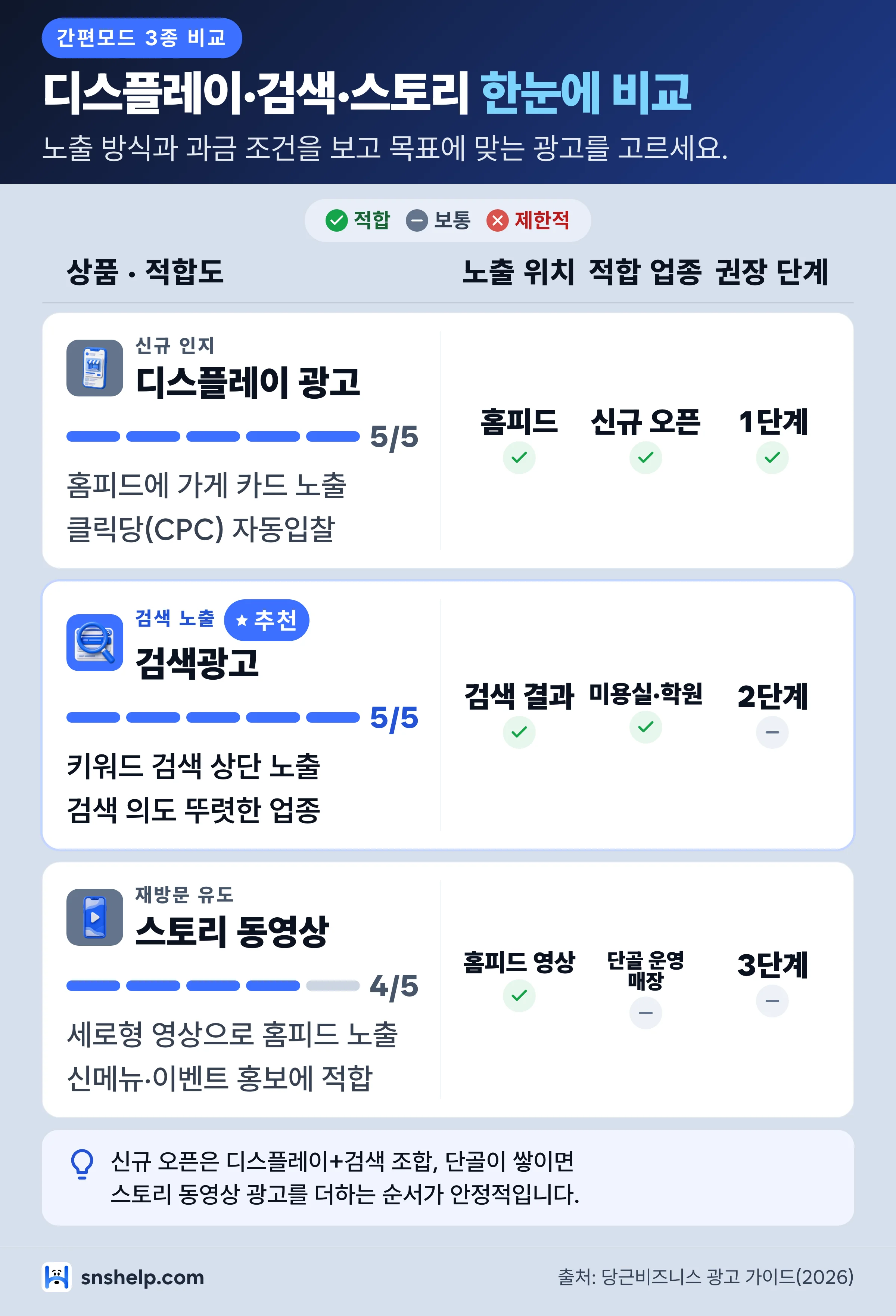 당근비즈니스 간편모드 광고 3종 비교 — 디스플레이 광고, 검색광고, 스토리 동영상 광고의 노출 방식과 운영 팁