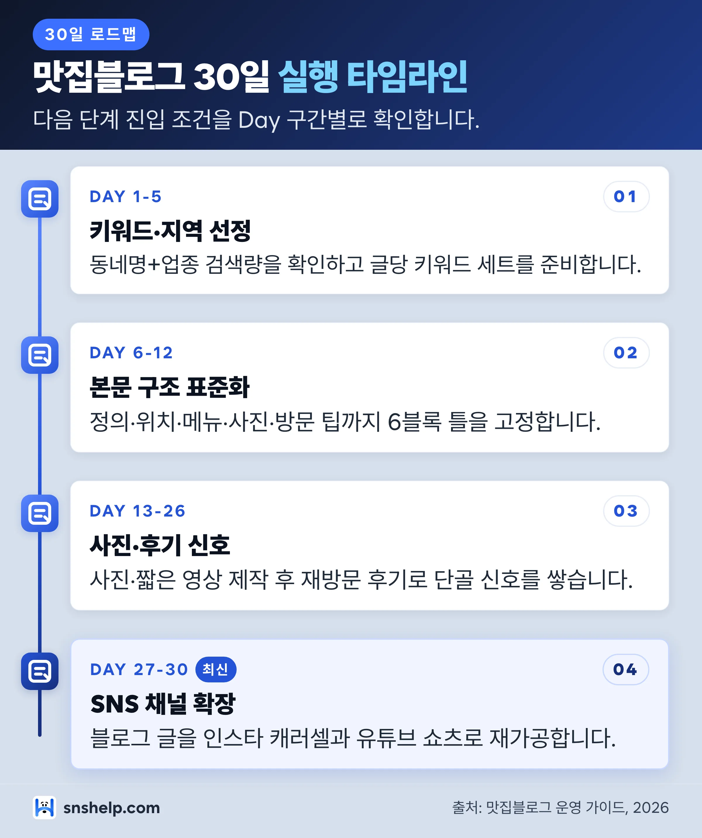 맛집블로그 30일 실행 타임라인 — 키워드, 본문, 사진·후기, SNS 확장