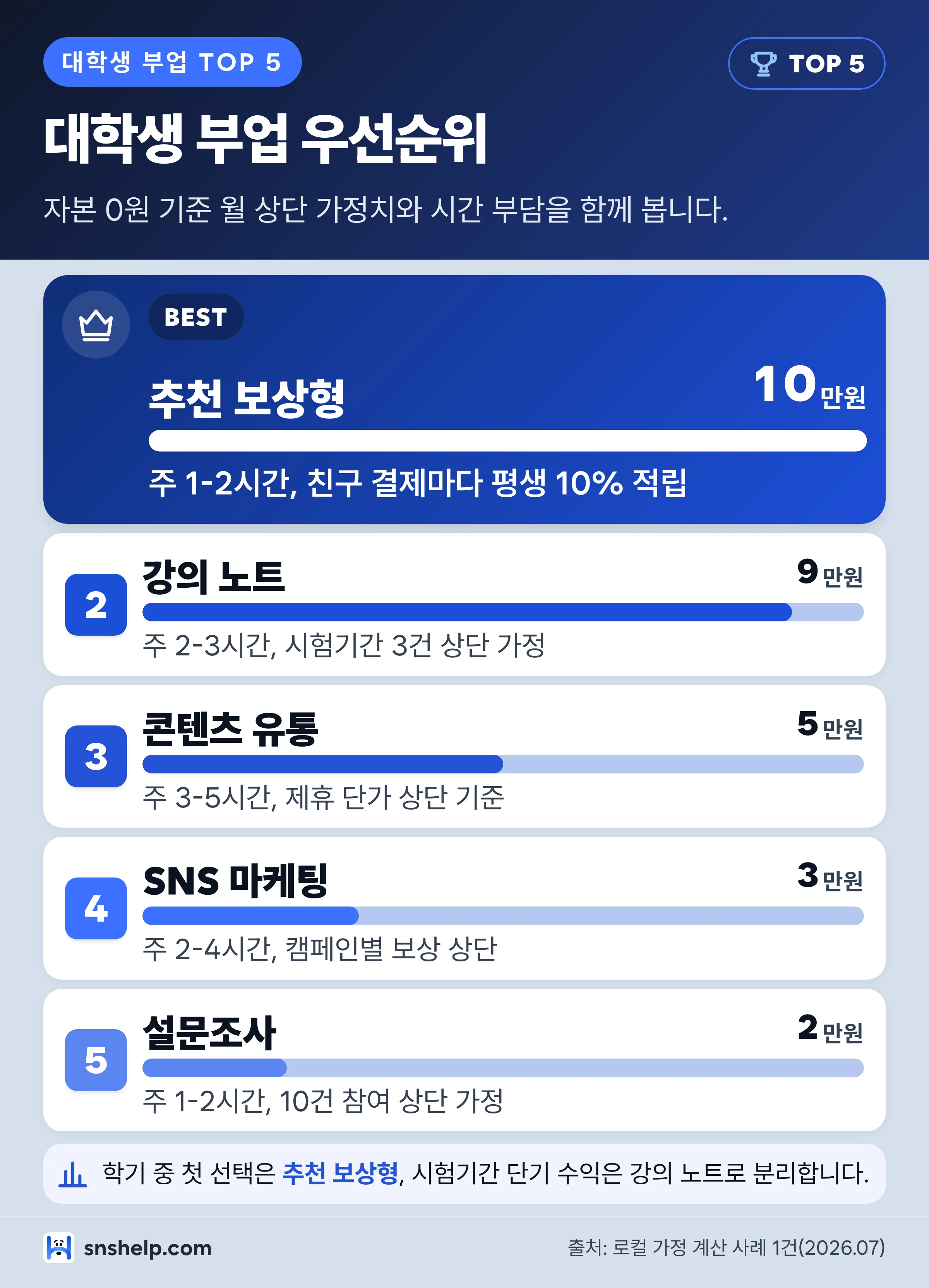 대학생 부업 우선순위 TOP 5 — 추천 보상형, 강의 노트, 콘텐츠 유통