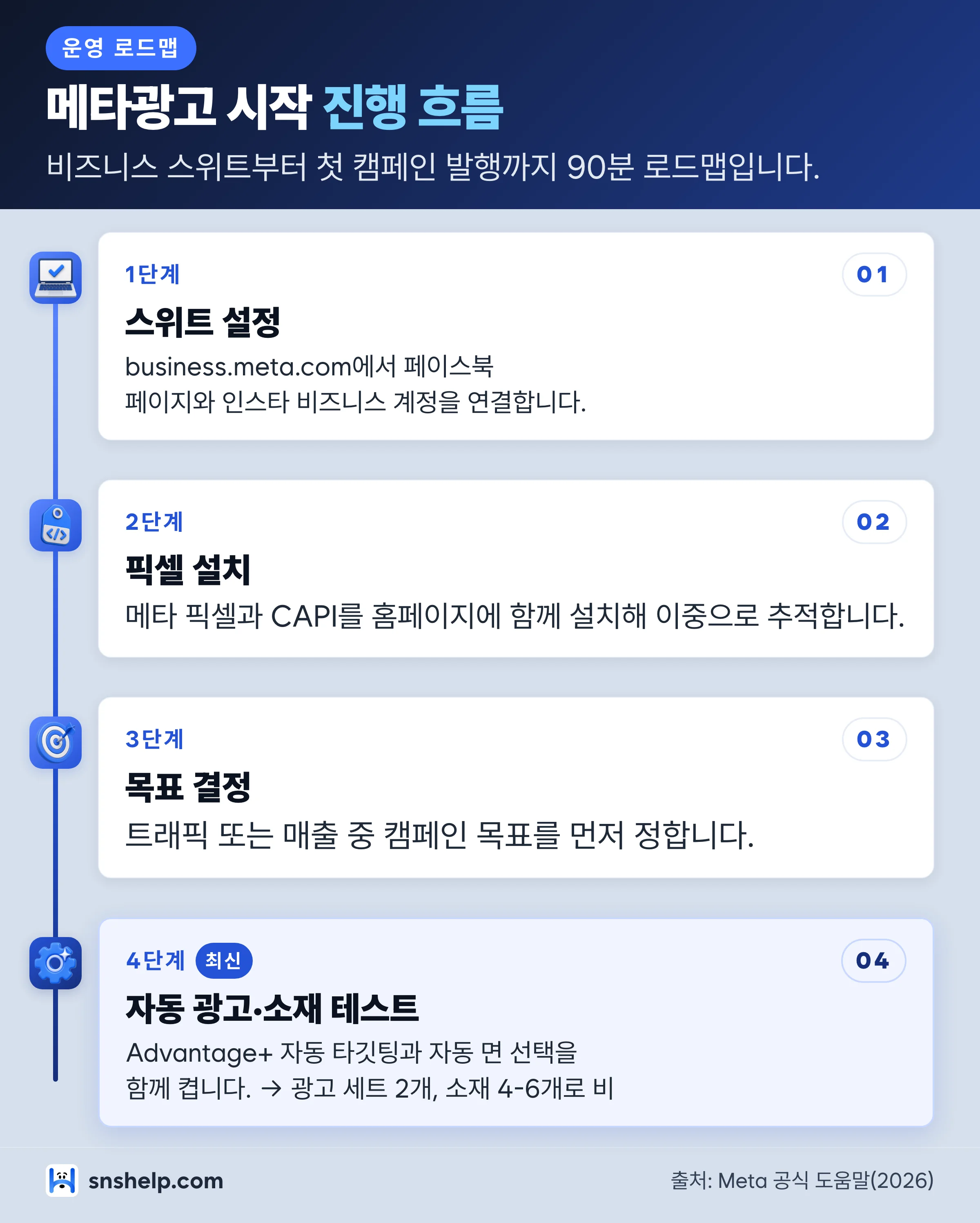 메타광고 시작 timeline-vertical 인포그래픽