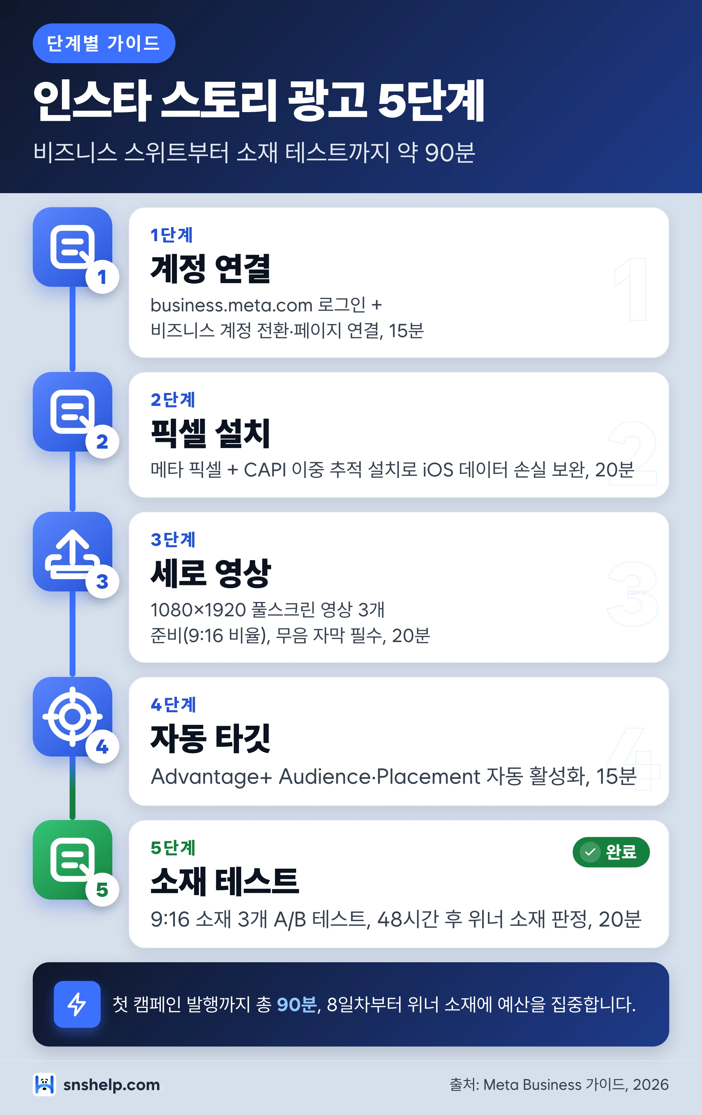 인스타 스토리 광고 만들기 5단계 로드맵 — 계정 연결, 픽셀 설치, 9:16 소재, 자동 타깃, 소재 테스트