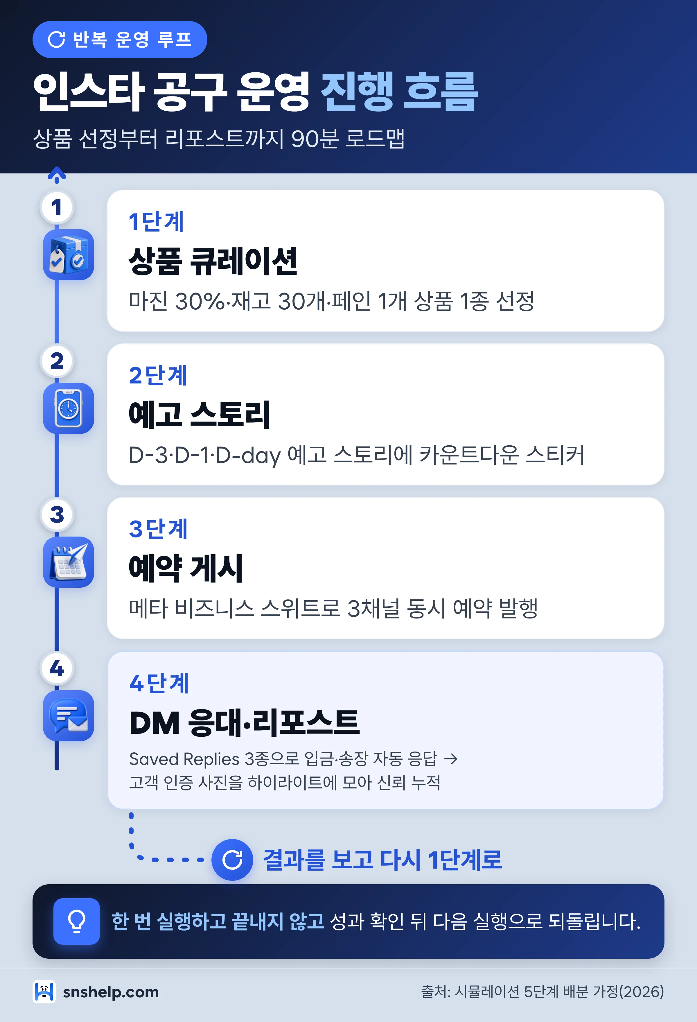인스타 공구 운영 cycle-loop 인포그래픽