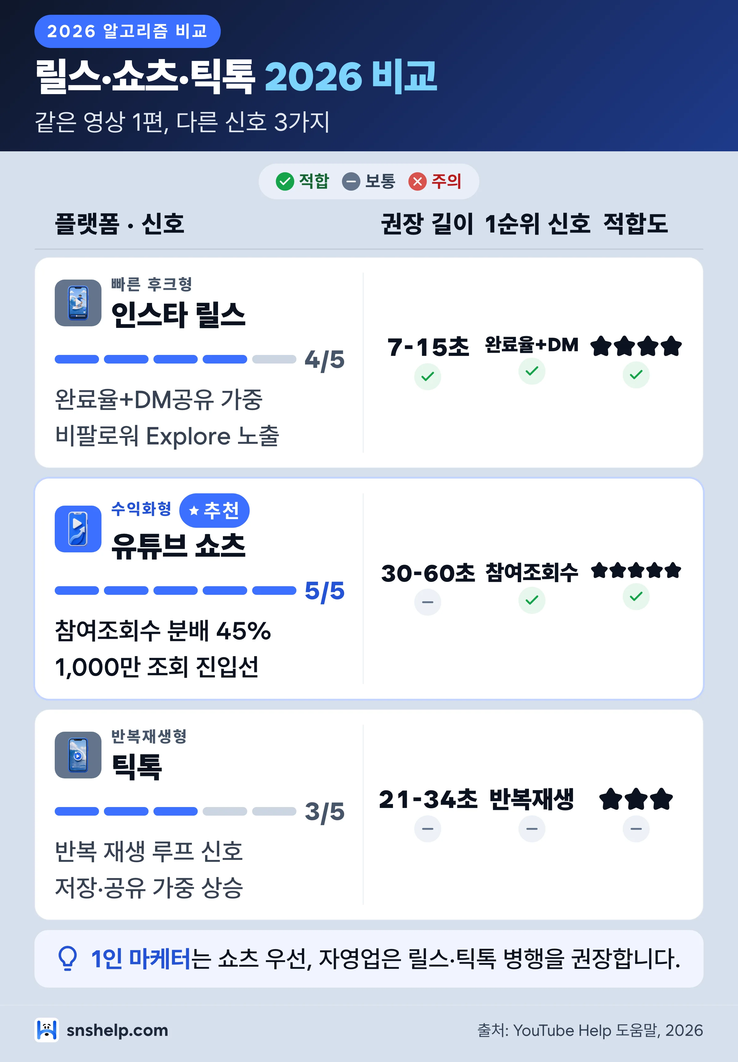 인스타 릴스, 유튜브 쇼츠, 틱톡 2026 알고리즘 비교 — 권장 길이, 핵심 신호, 주요 도달 채널