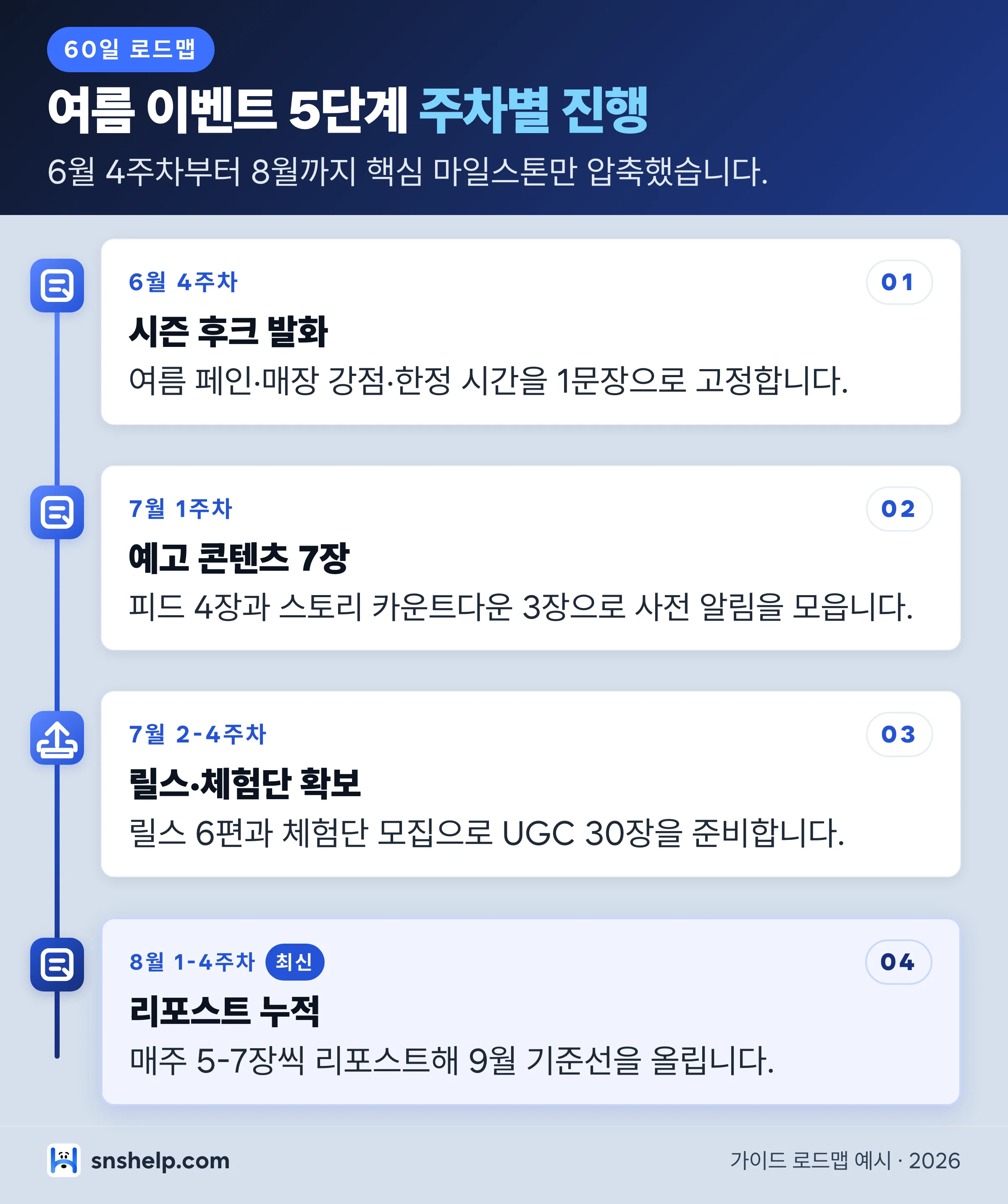 여름 이벤트 운영 5단계 로드맵 — 시즌 후크·예고 콘텐츠·릴스 DM·체험단 모집·리포스트 누적 60일 타임라인