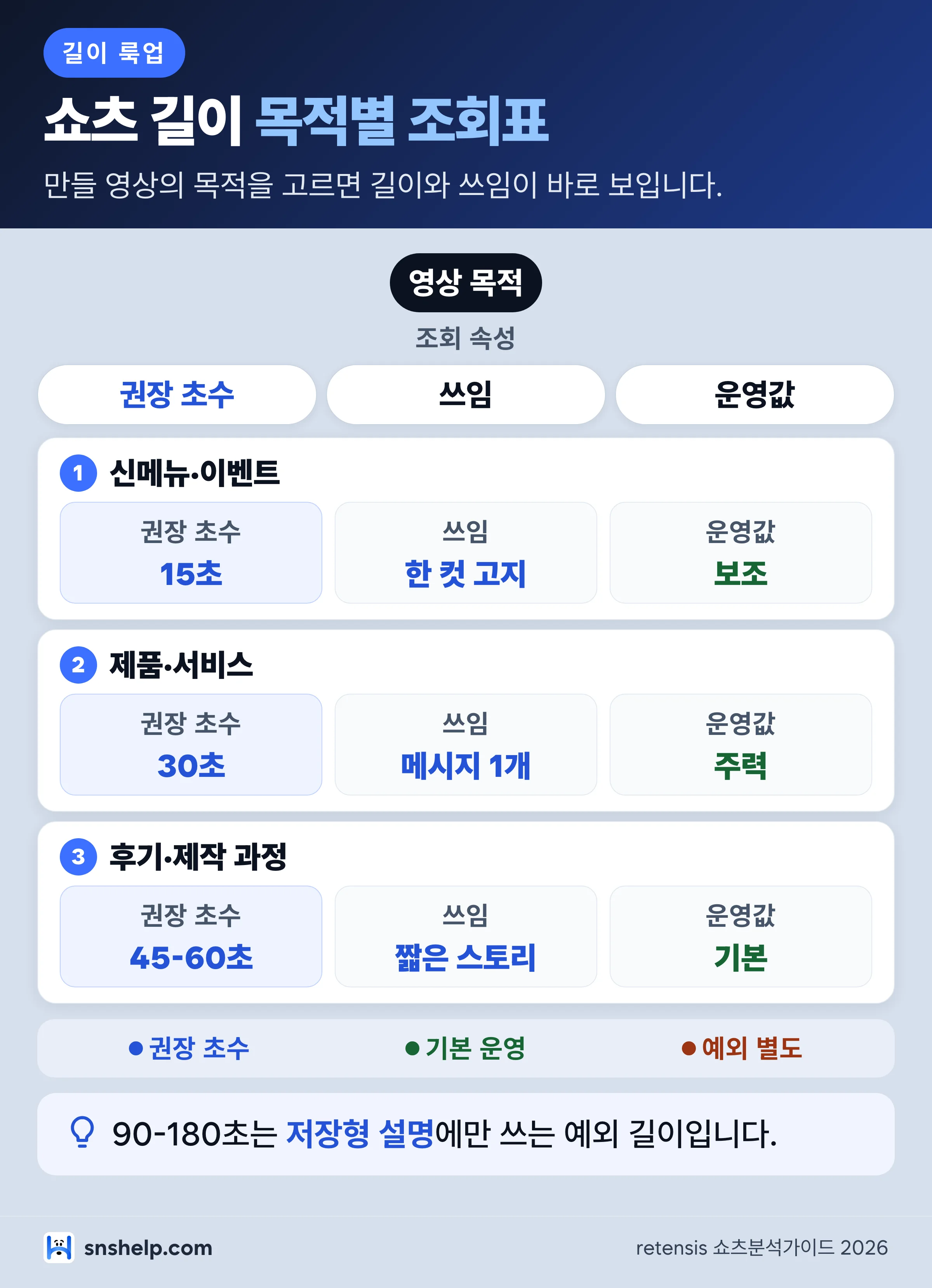유튜브 쇼츠 길이 목적별 조회표 — 15초·30초·45-60초와 90-180초 예외 사용 기준 인포그래픽