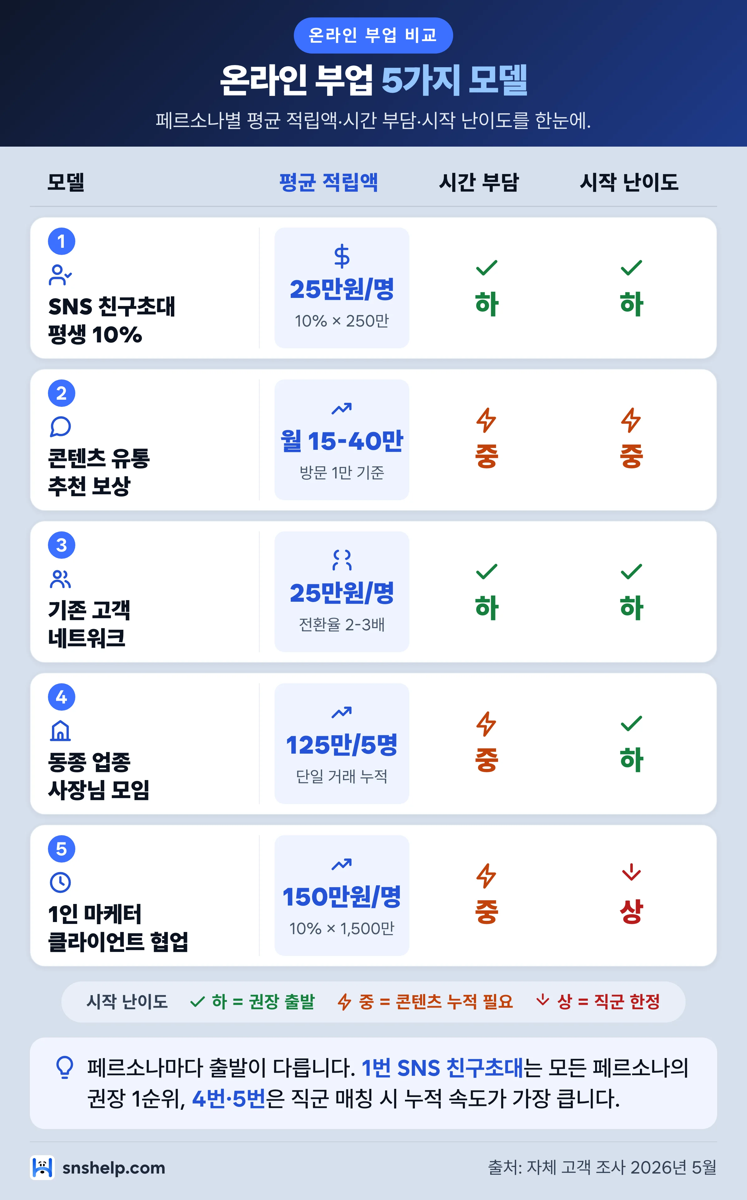 온라인 부업 5가지 모델 비교 매트릭스 — 시간 투입·자본·평균 결제액·평생 적립 여부 인포그래픽