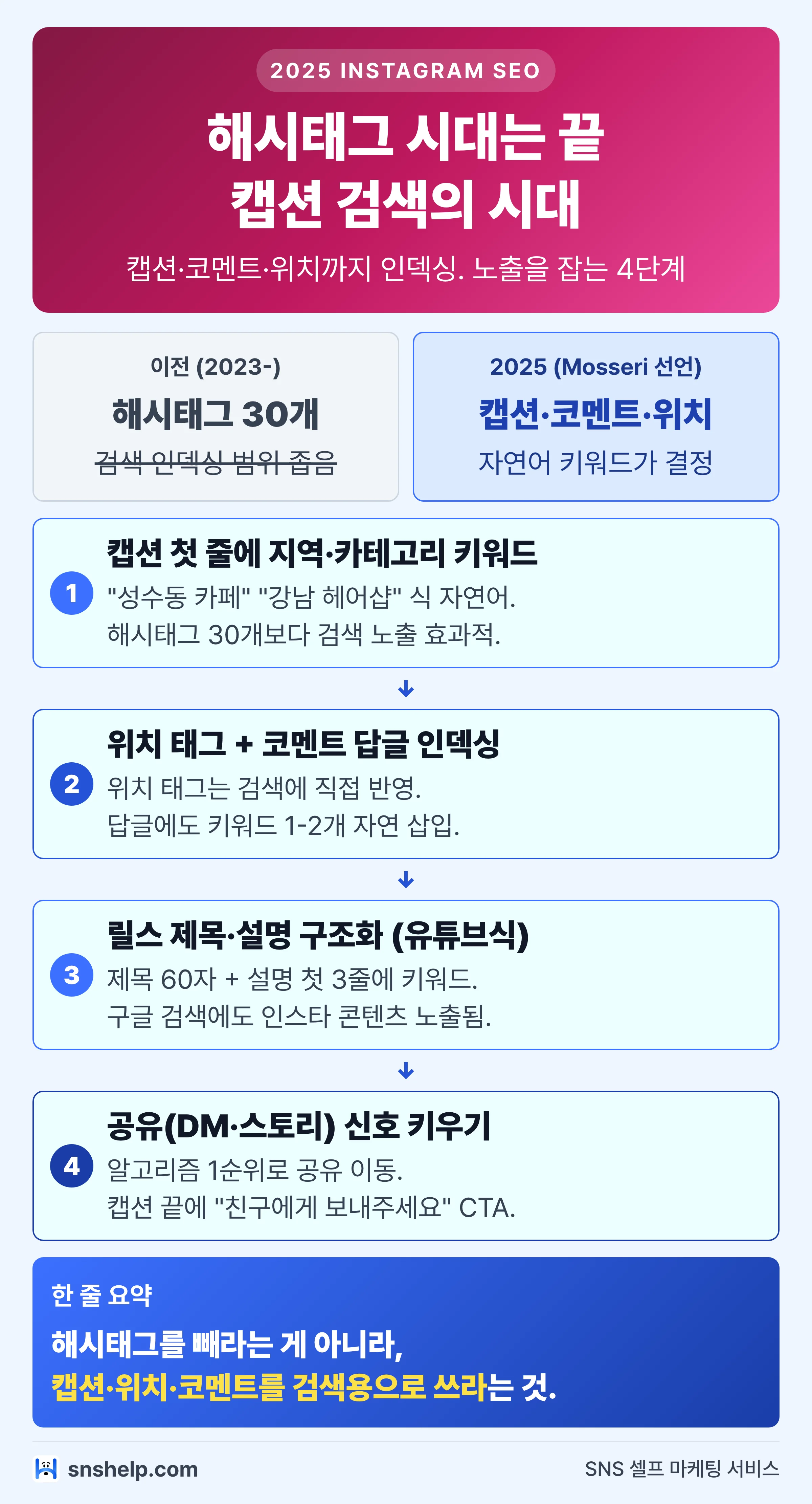 해시태그 시대는 끝 캡션 검색의 시대 — 인스타 검색 노출 4단계 인포그래픽: 캡션 키워드·위치 태그·릴스 SEO·공유 신호