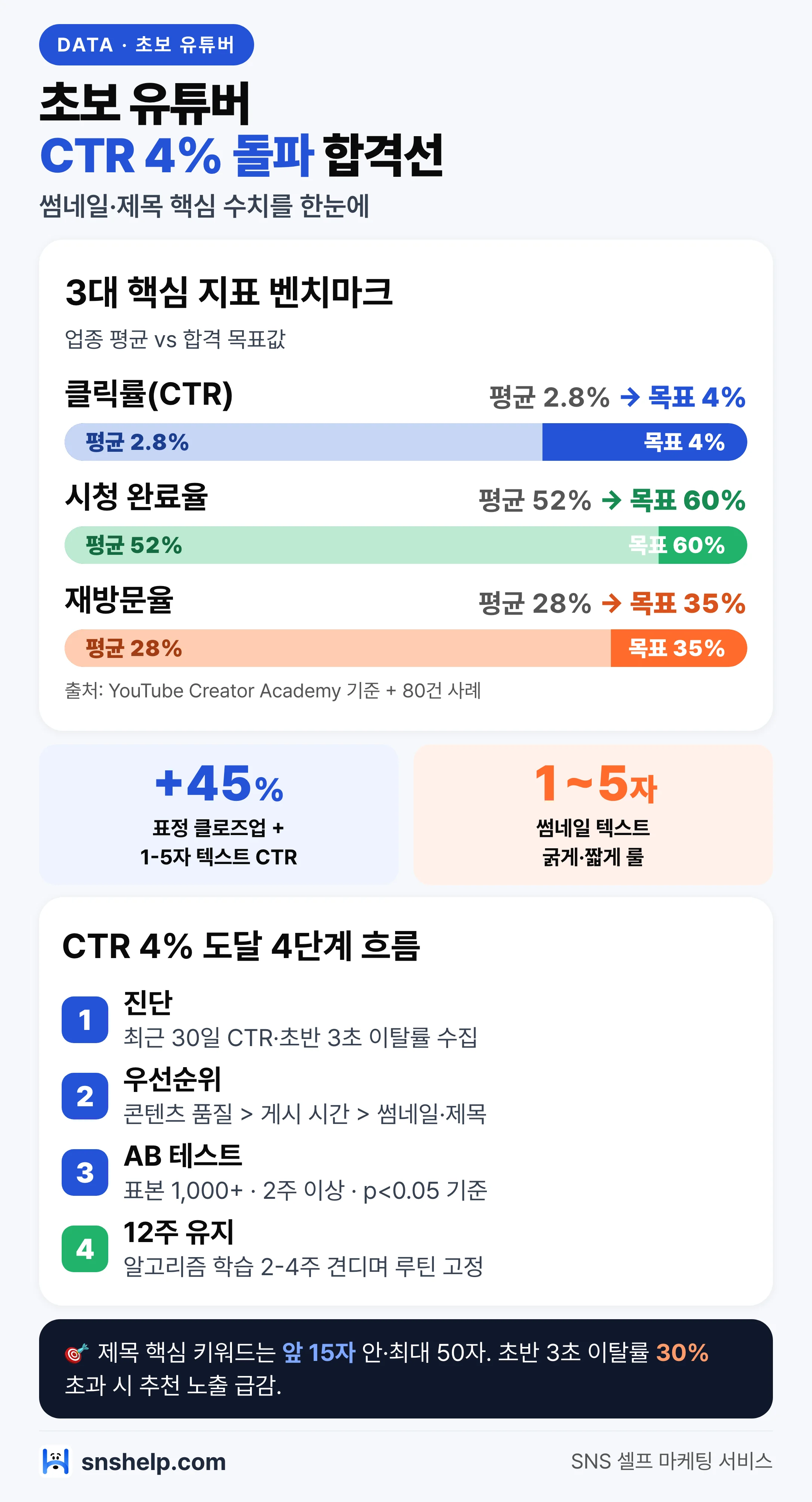 초보 유튜버 CTR·시청완료율·재방문율 평균 대비 목표 비교 막대 그래프 차트와 4단계 실행