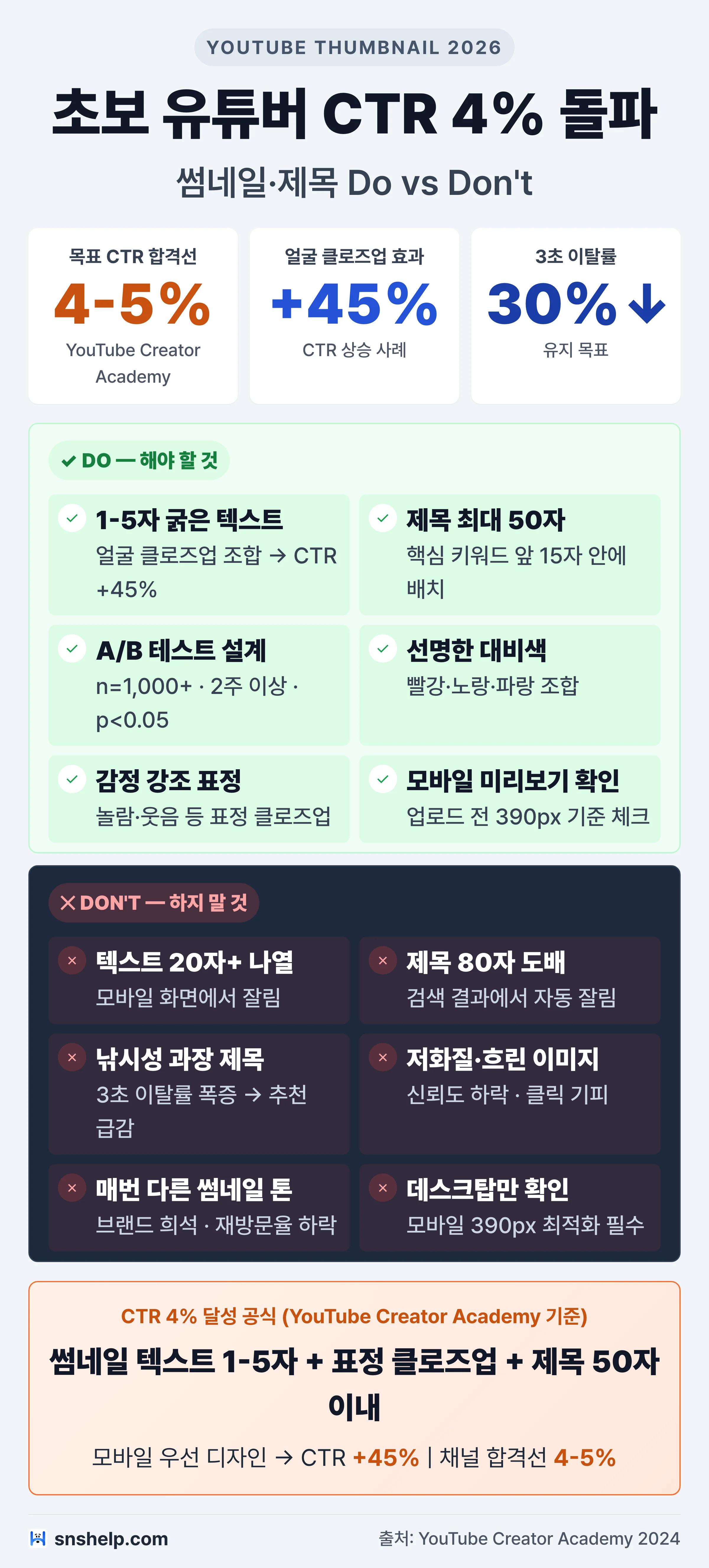 2026 유튜브 썸네일 CTR 4% 돌파 Do/Don'ts 인포그래픽
