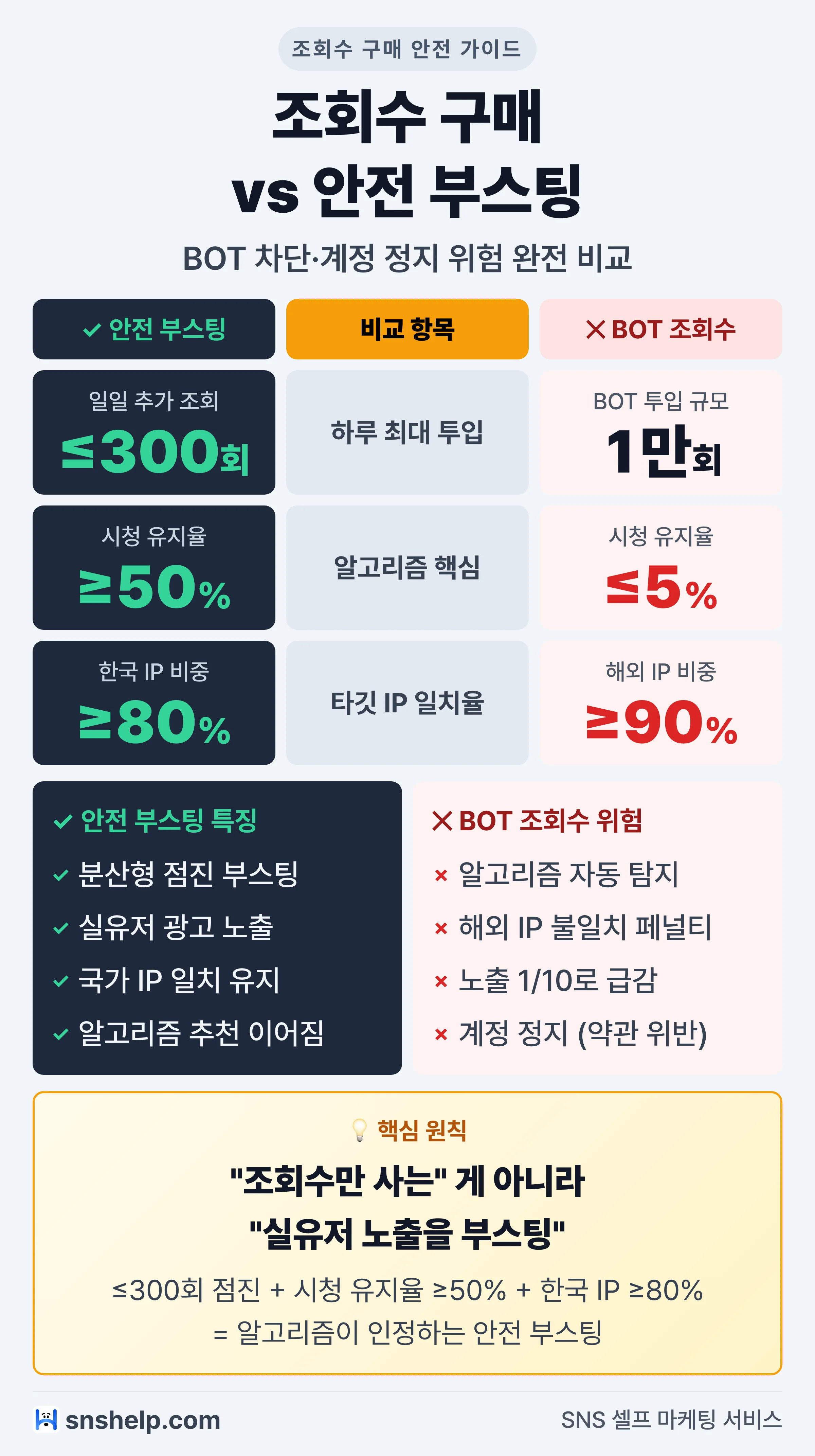 유튜브 조회수 구매 vs 안전 부스팅 비교 — BOT 차단·계정 정지 위험 vs 일일 300회·시청 유지율 50%·한국 IP 80%