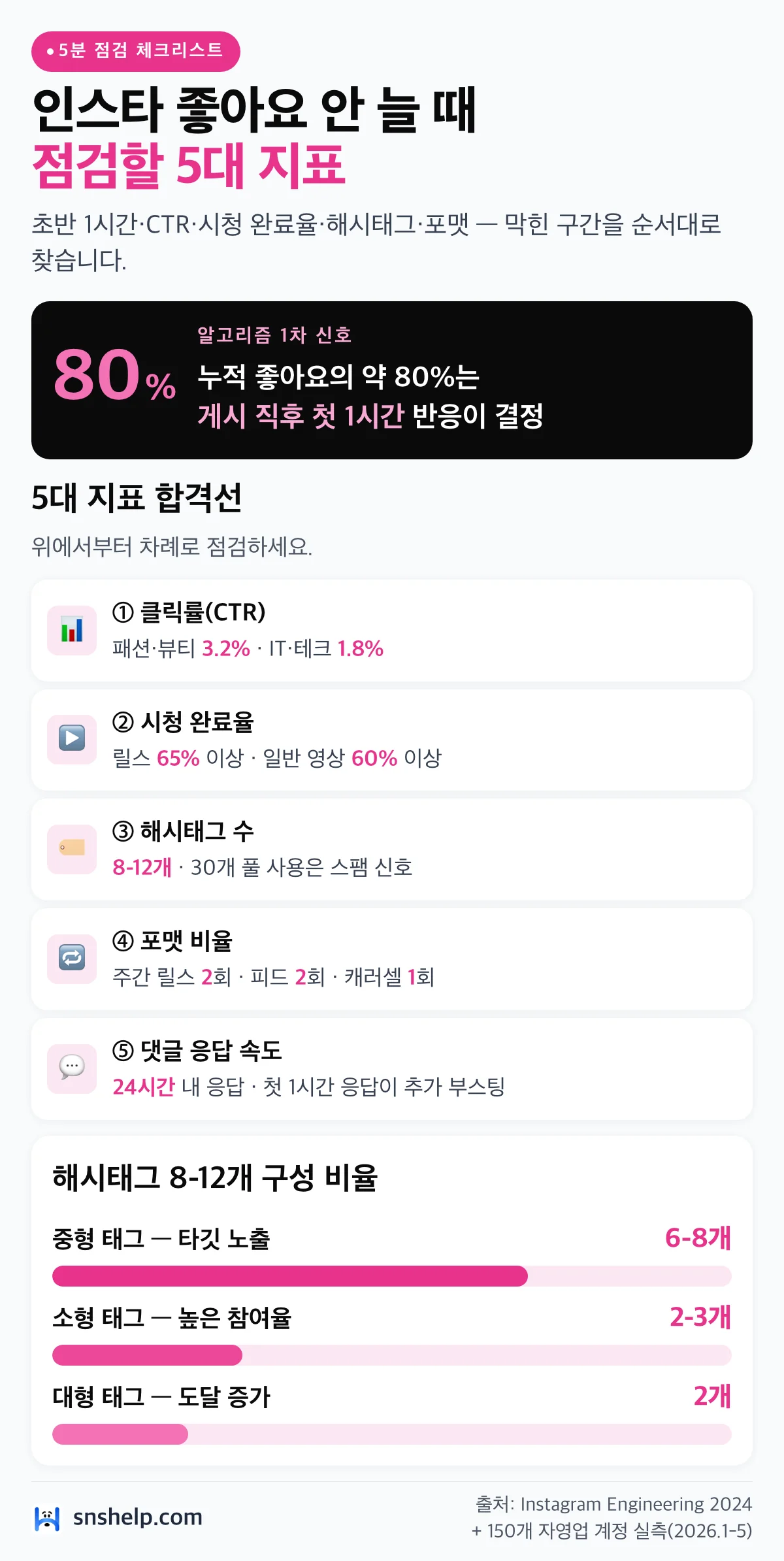 인스타그램 좋아요 안 늘 때 점검할 5대 지표 체크리스트 인포그래픽 (초반 1시간·CTR·시청 완료율·해시태그)