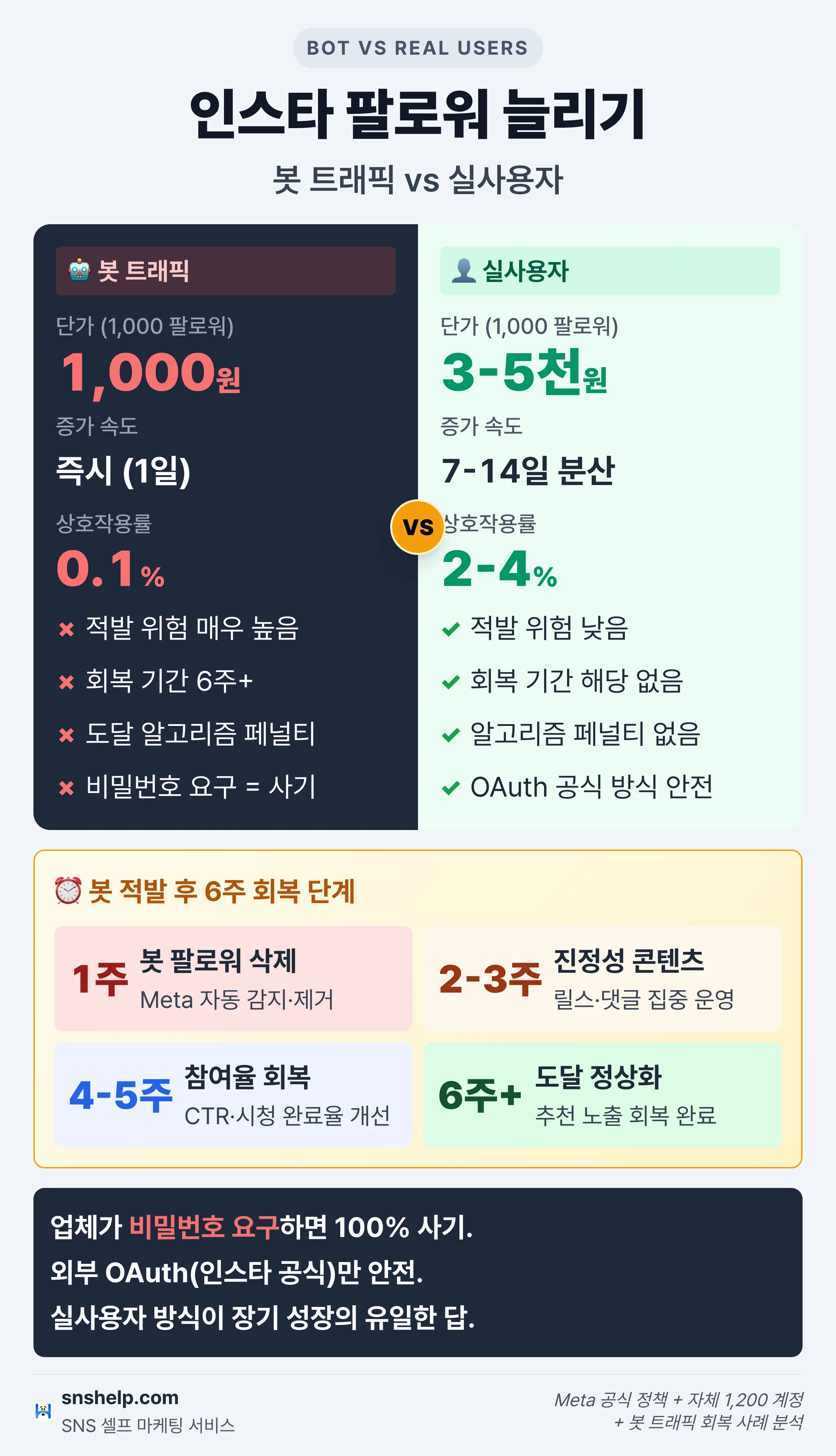인스타 팔로워 봇 vs 실사용자 비교: 단가·상호작용 0.1% vs 2-4%·적발 위험·회복 6주 타임라인 인포그래픽