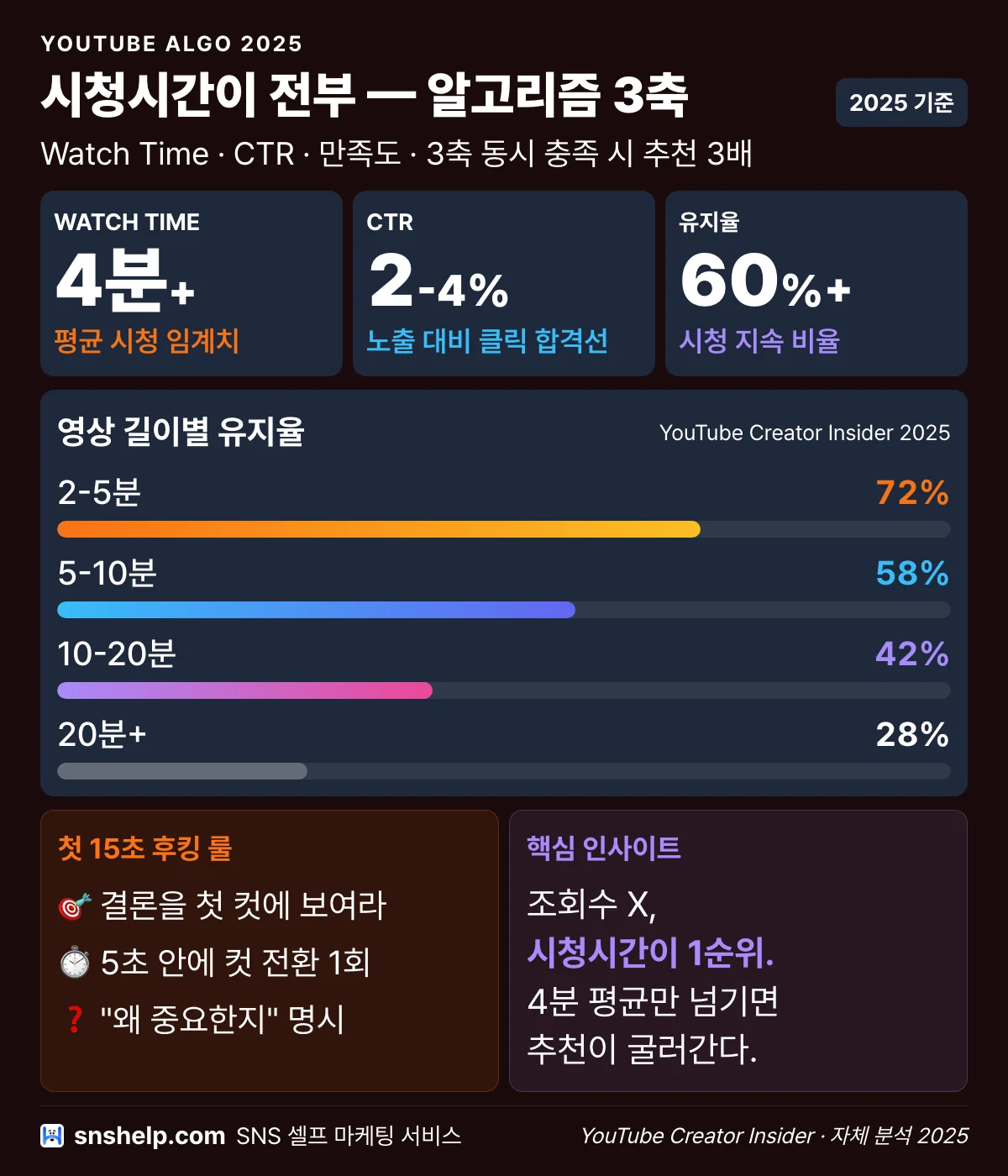 유튜브 알고리즘 3축 임계: 시청시간 4분·CTR 4%+·유지율 60%+ 동시 충족 시 추천 노출 3배 확장