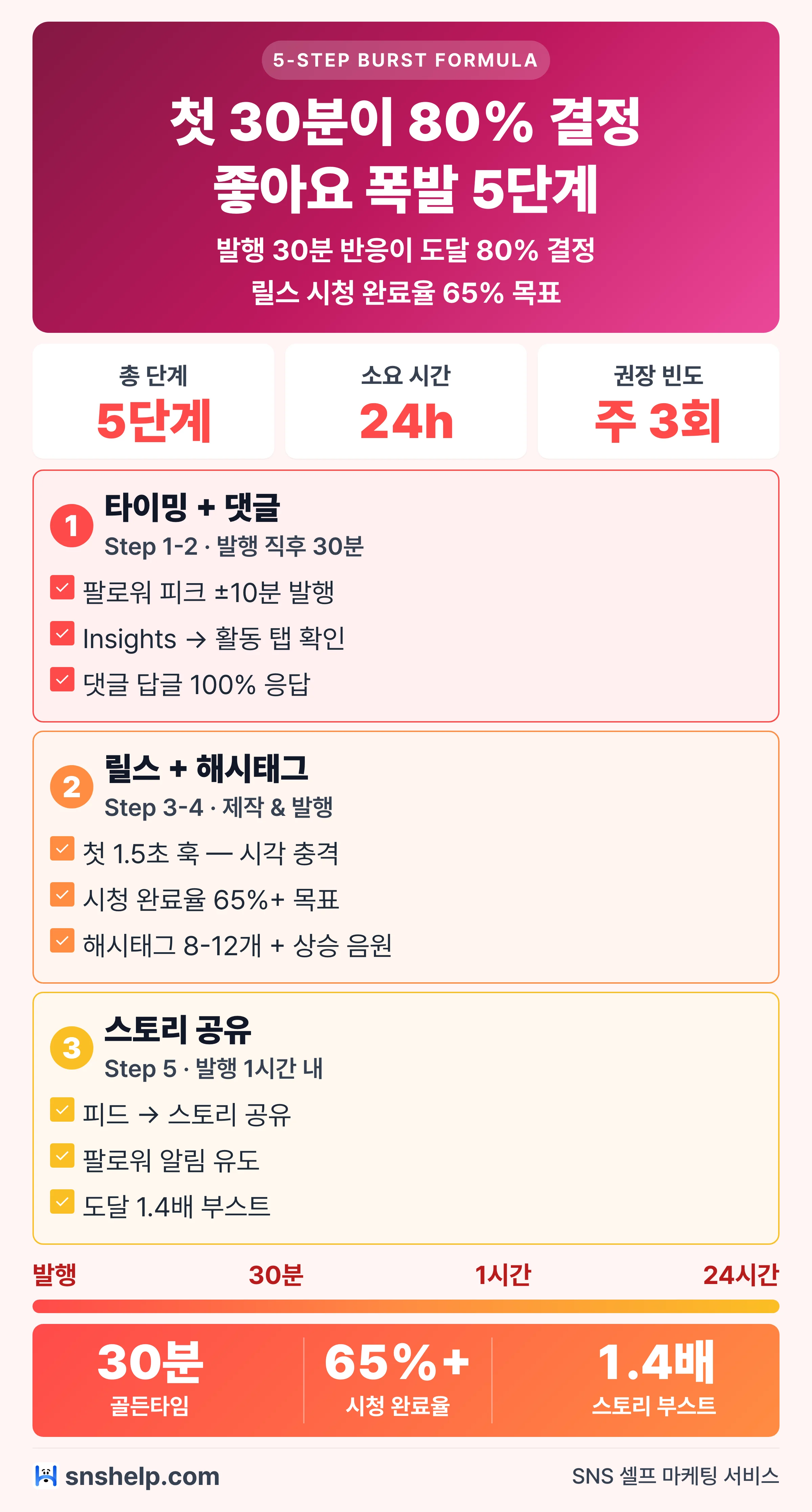 2025 인스타그램 좋아요 폭발 5단계 인포그래픽 (첫 30분 결정·발행 시간·댓글 답글·릴스 시청 완료율 65%·스토리 공유)