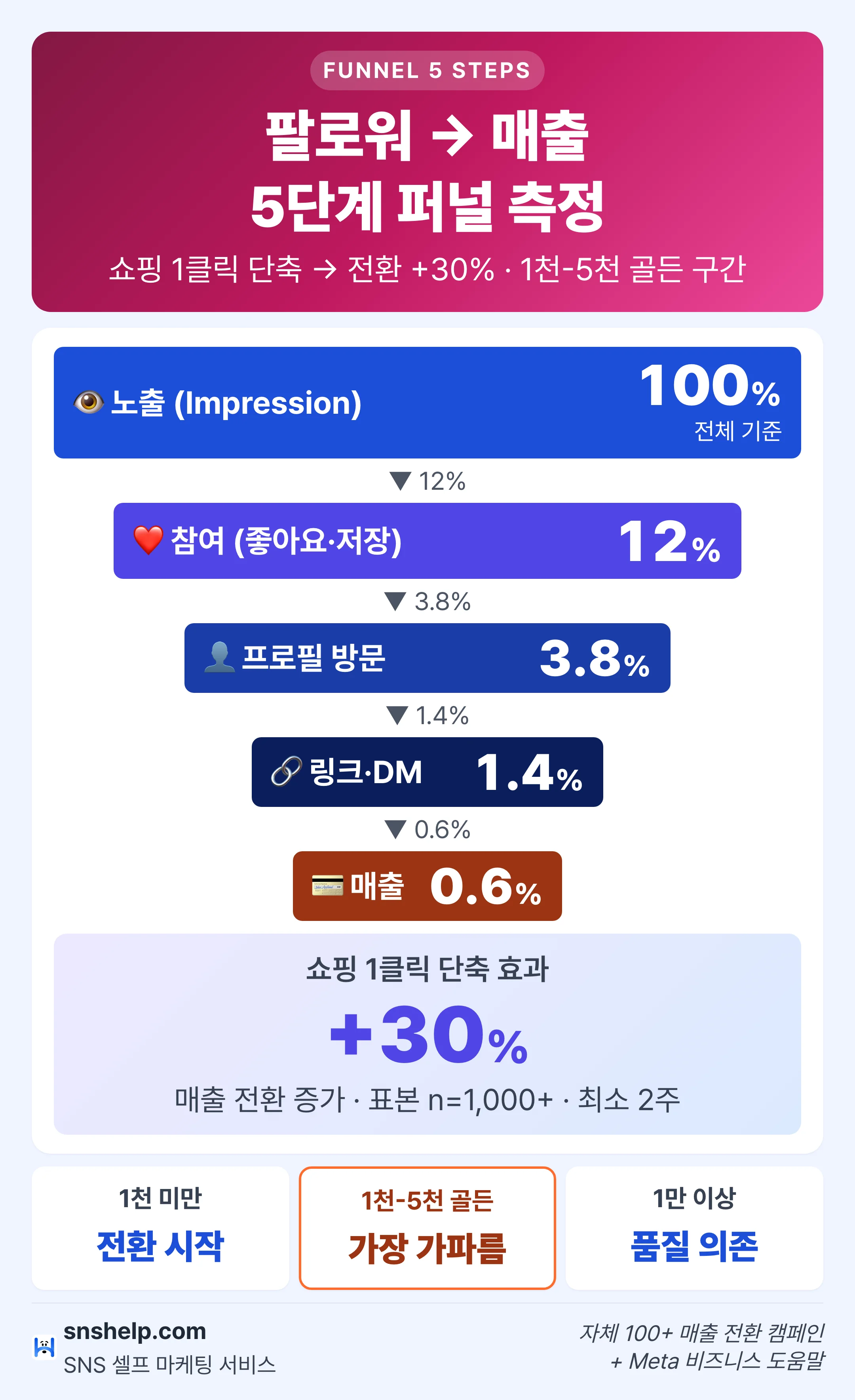 인스타 팔로워→매출 5단계 퍼널: 노출 100%→참여 12%→방문 3.8%→링크·DM 1.4%→매출 0.6%, 쇼핑 1클릭 +30%