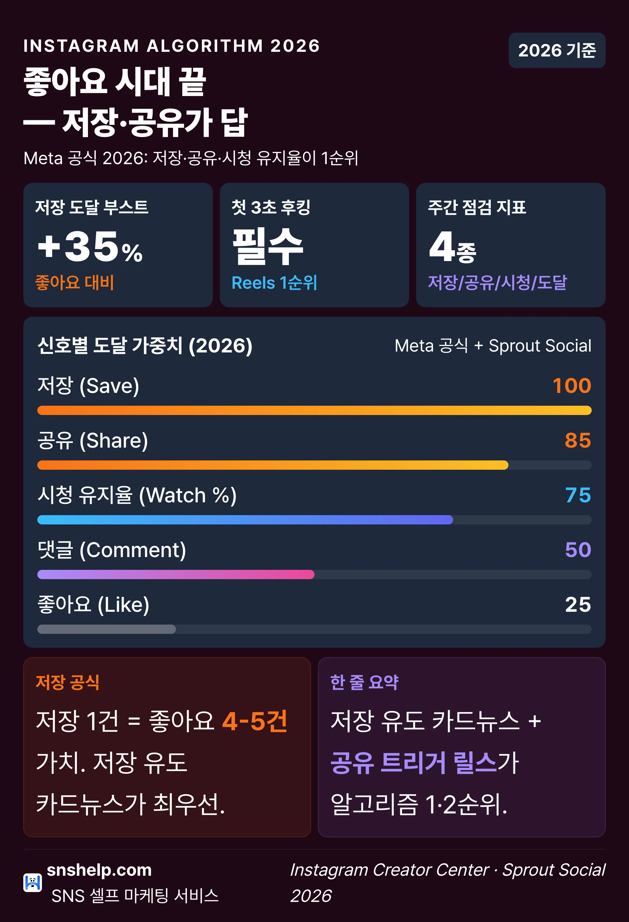 인스타 알고리즘 2026 — 좋아요 시대 끝 저장·공유가 답 신호별 도달 가중치 인포그래픽 (snshelp)