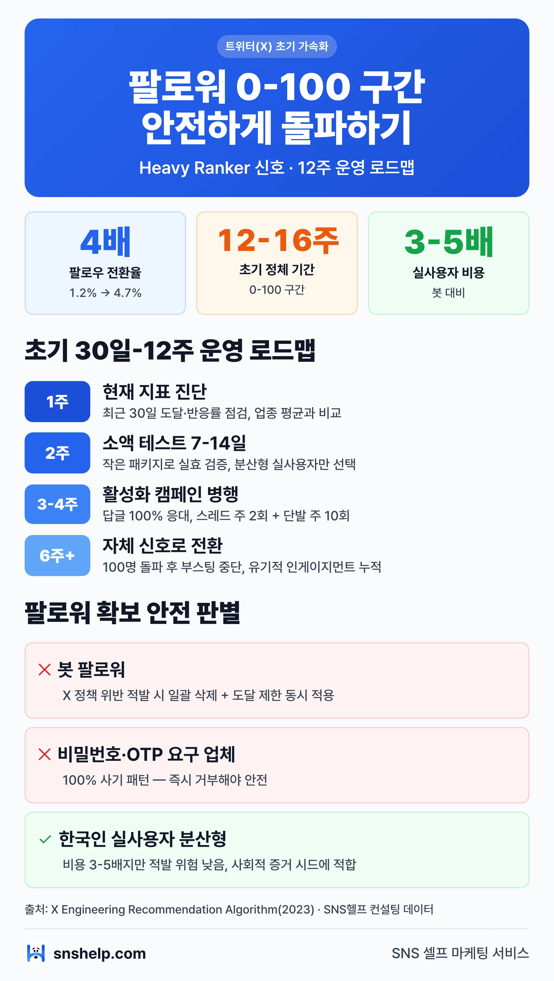 트위터(X) 팔로워 0-100 구간 12주 운영 로드맵: 전환율 4배·정체 12-16주·봇 vs 실사용자 비용 3-5배 안전 판별 인포그래픽