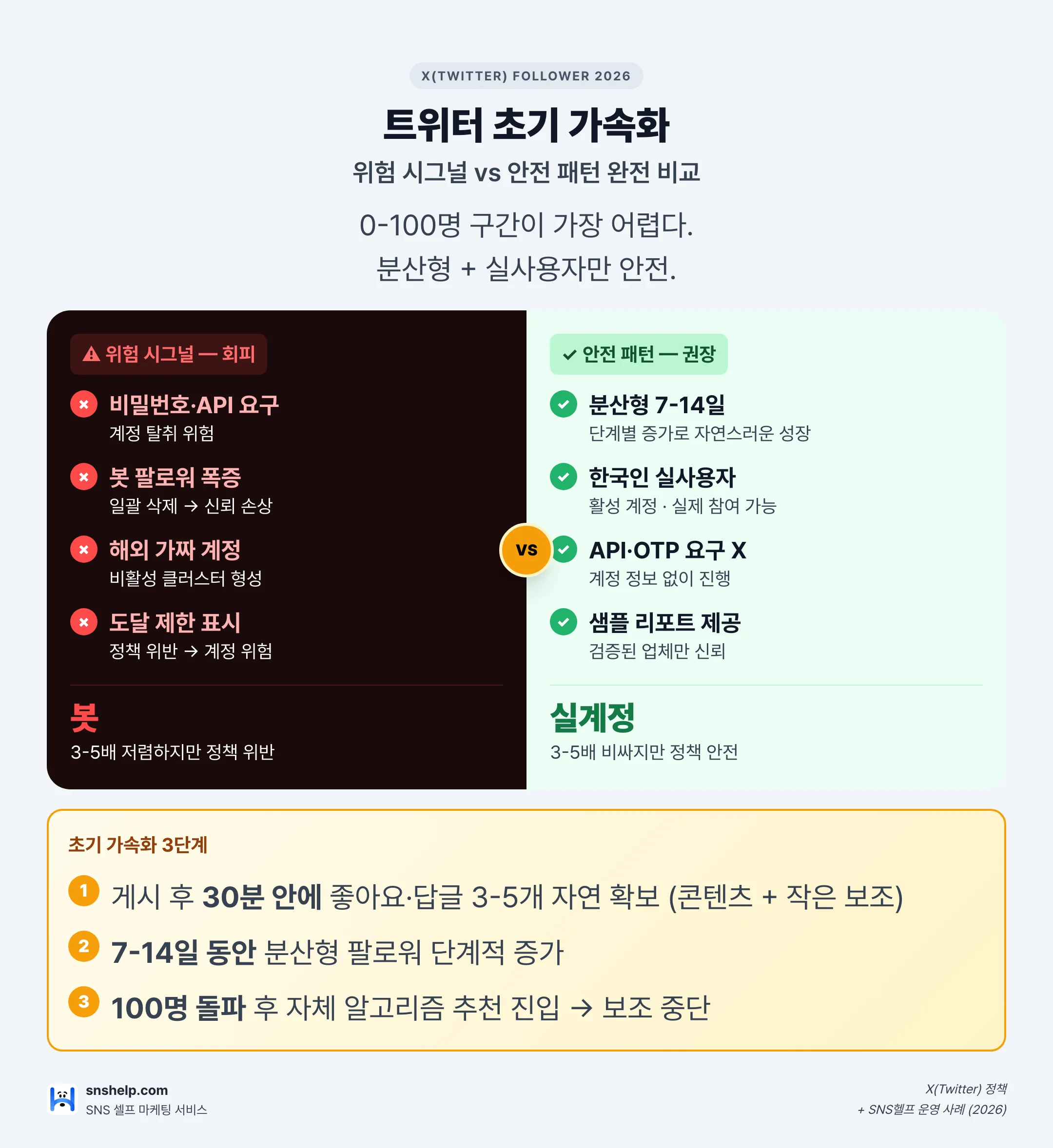 2026 트위터(X) 초기 가속화 3단계: 30분 골든타임·0-100명 구간·봇 vs 실사용자 비용 3-5배 비교 인포그래픽