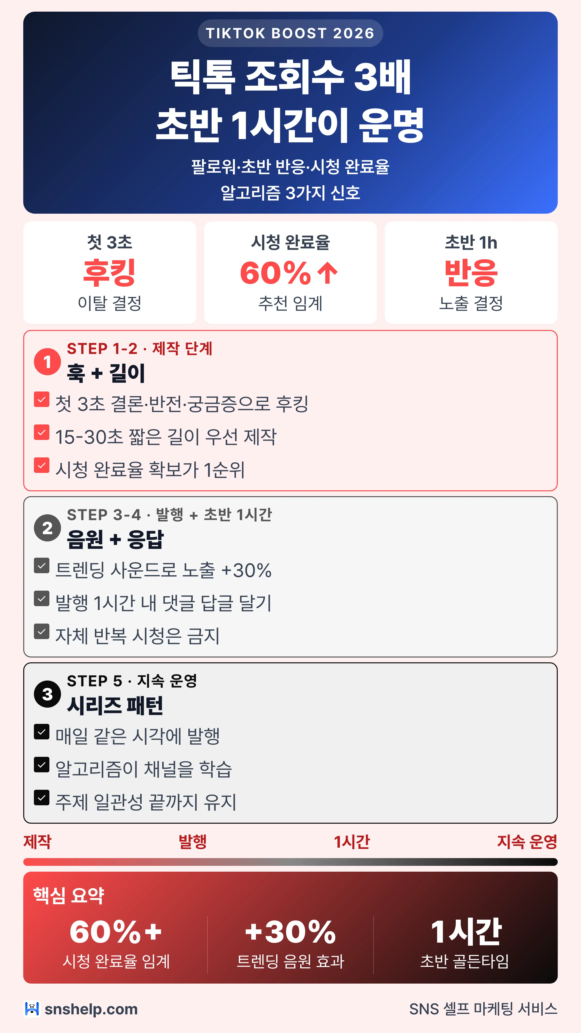 틱톡 조회수 3배 — 초반 1시간·시청 완료율 60%·트렌딩 사운드 5단계