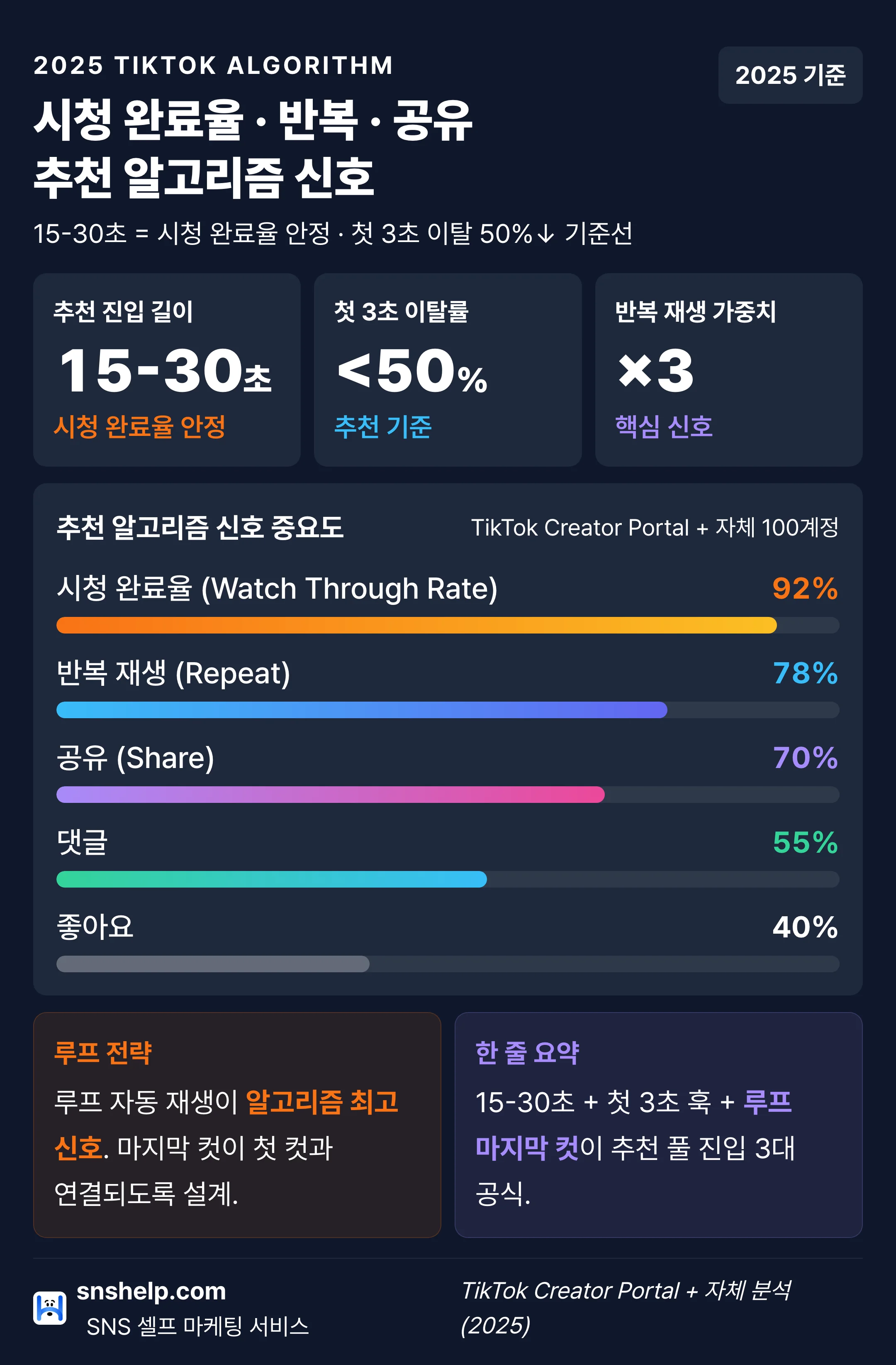2025 틱톡 추천 알고리즘 신호별 가중치 — 시청완료율92%·반복78%·공유70% 막대 비교
