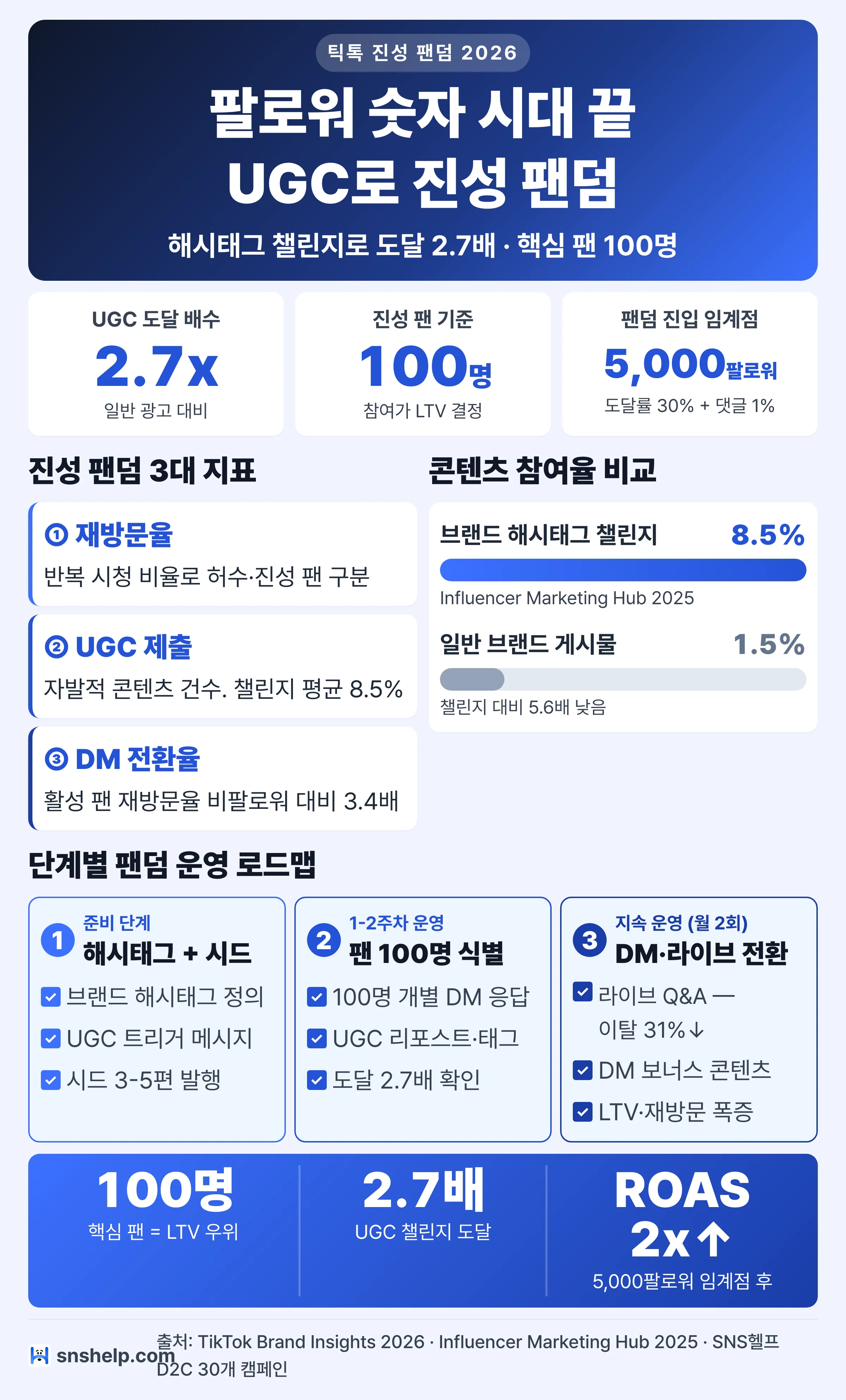 틱톡 진성 팬덤 2026 인포그래픽 — 팔로워 숫자 시대 끝 UGC로 진성 팬덤 만드는 3대 지표(재방문·UGC·DM 전환)