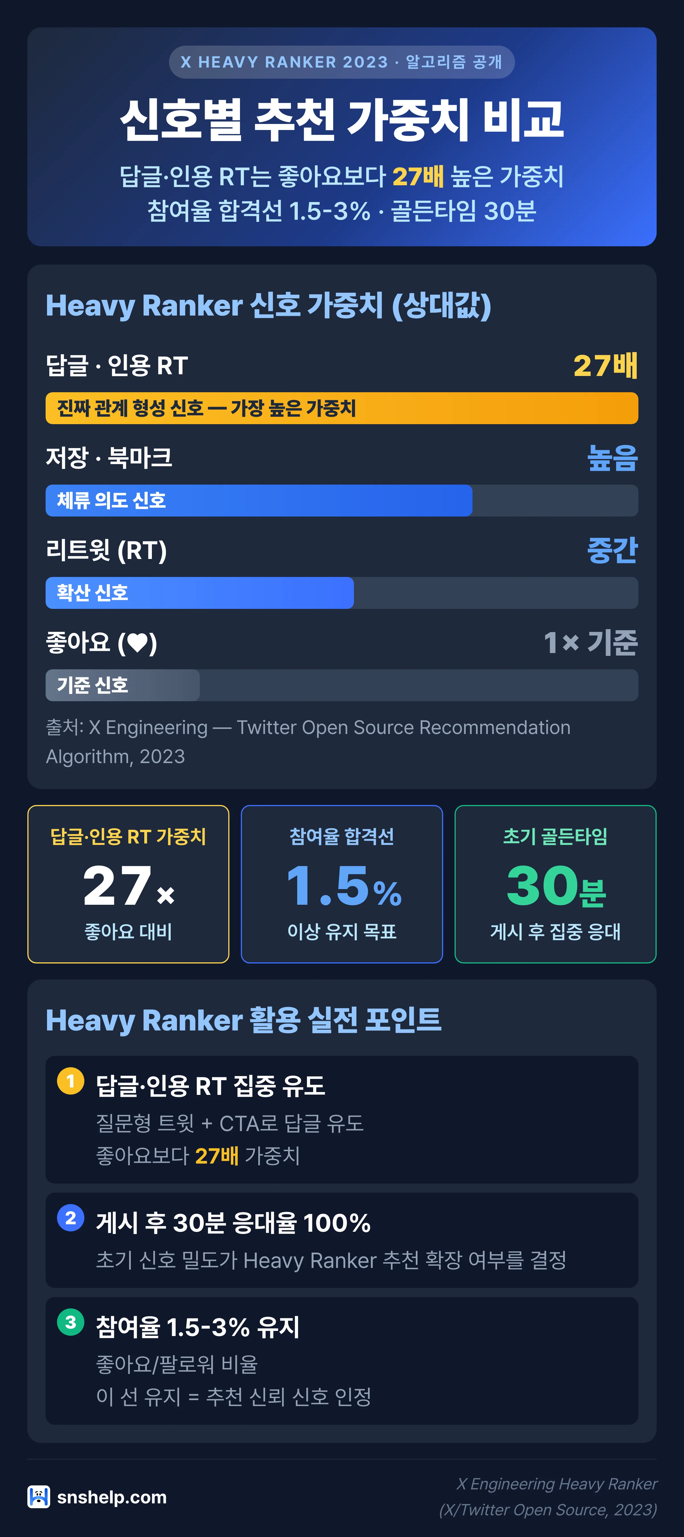 트위터(X) Heavy Ranker 신호별 추천 가중치 비교 — 답글·인용 RT는 좋아요의 27배, 참여율 합격선 1.5-3%, 골든타임 30분