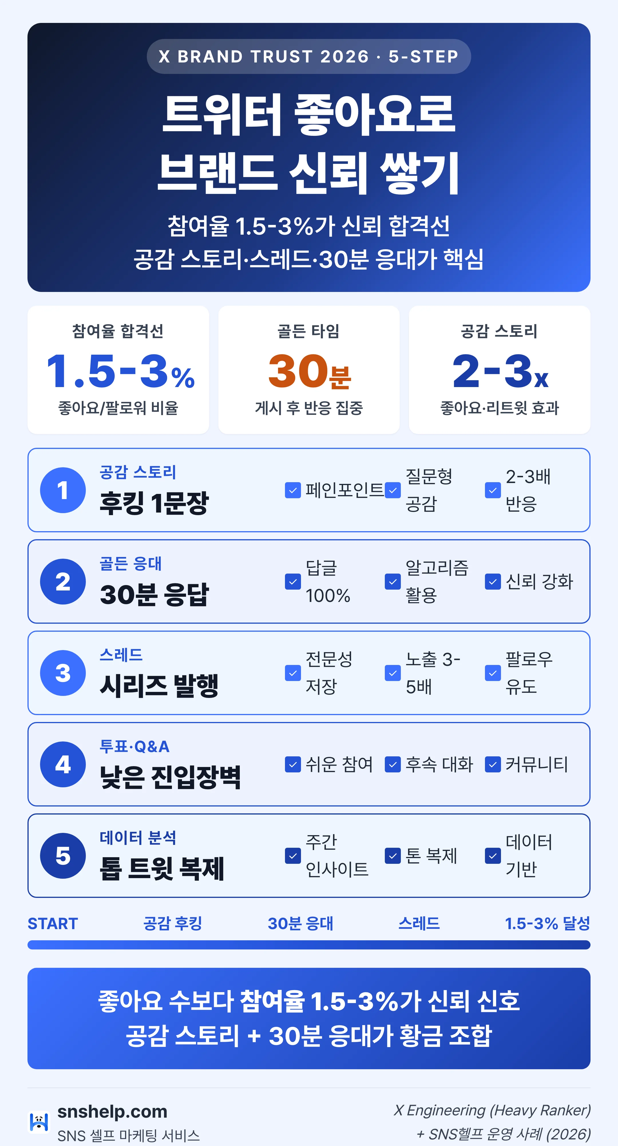 2026 트위터(X) 좋아요로 브랜드 신뢰 쌓기 인포그래픽 — 참여율 합격선 1.5-3%, 골든타임 30분, 5단계 전략