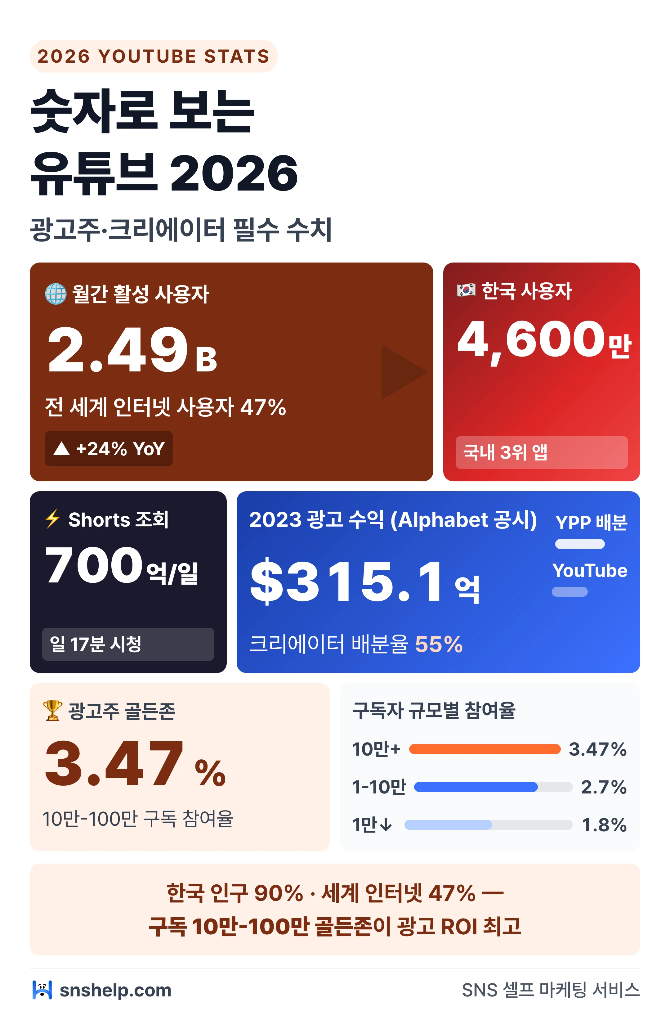 유튜브 통계 2026 인포그래픽 — MAU 24.9억·한국 4,600만·Shorts 700억 조회