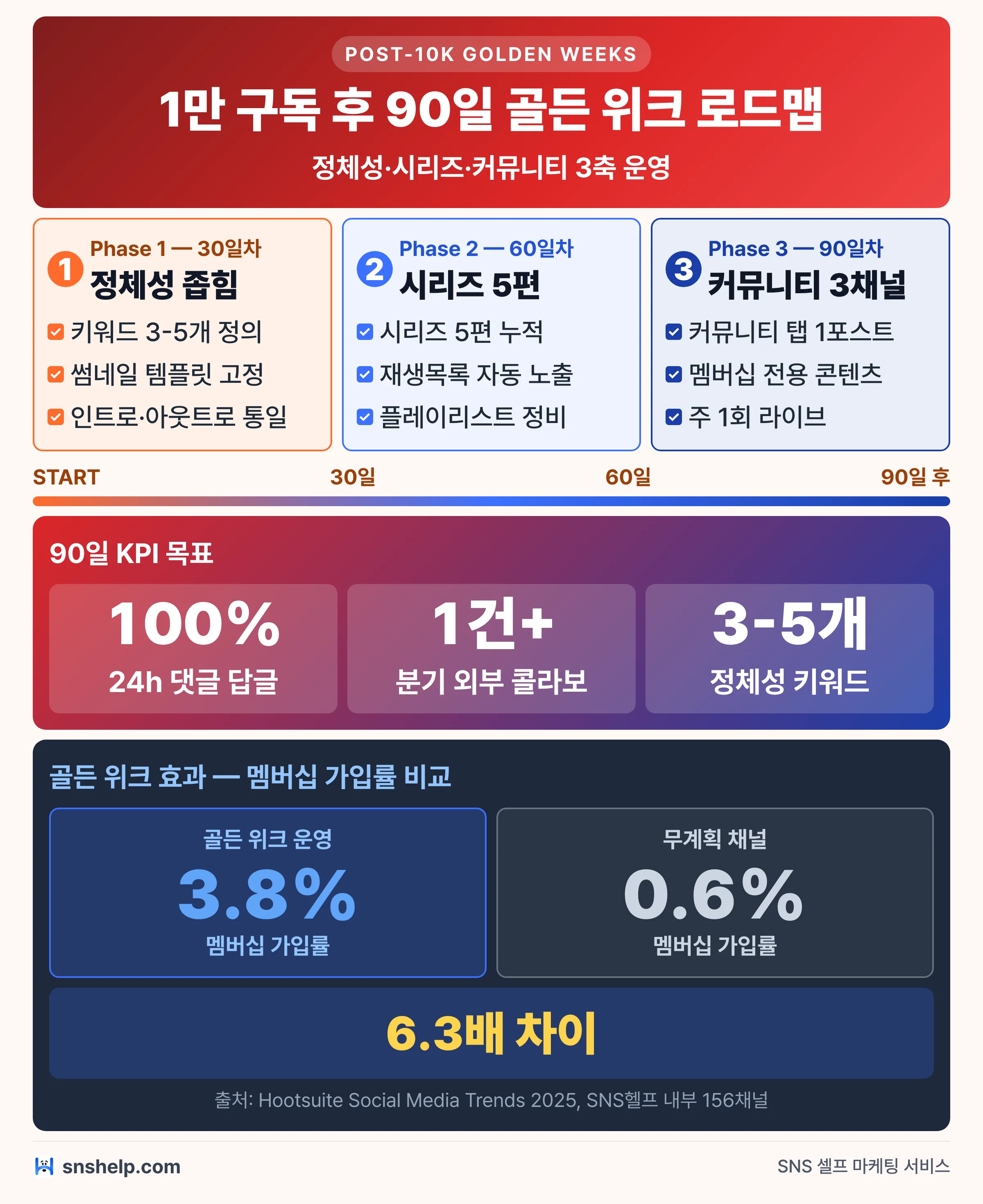 유튜브 1만 구독 후 90일 골든 위크 3 Phase 로드맵 — 정체성 30일·시리즈 60일·커뮤니티 90일