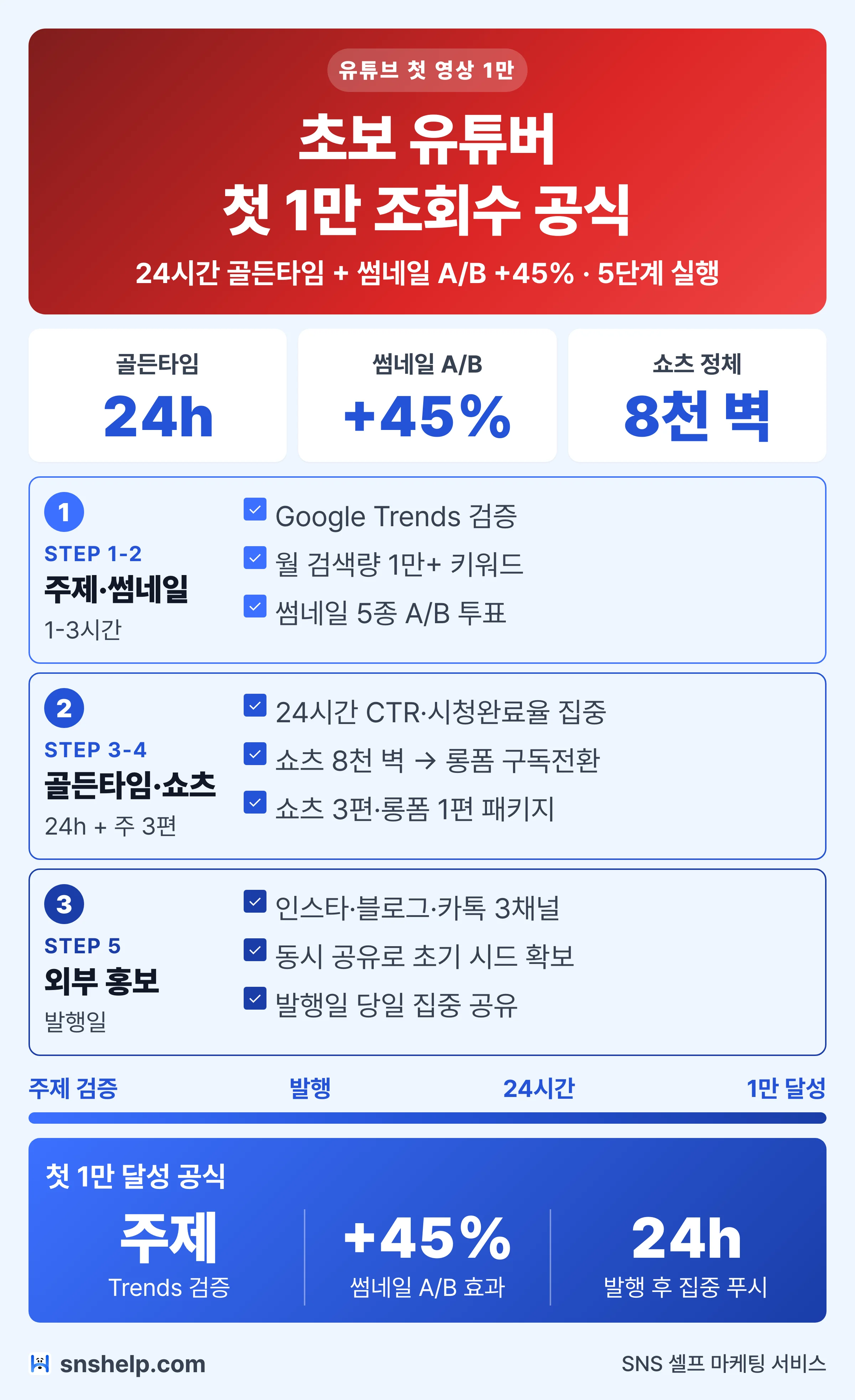 초보 유튜버 첫 1만 조회수 공식: 24시간 골든타임, 썸네일 A/B +45%, 쇼츠 8천 벽 돌파, 주제 검증부터 외부 홍보까지 5단계
