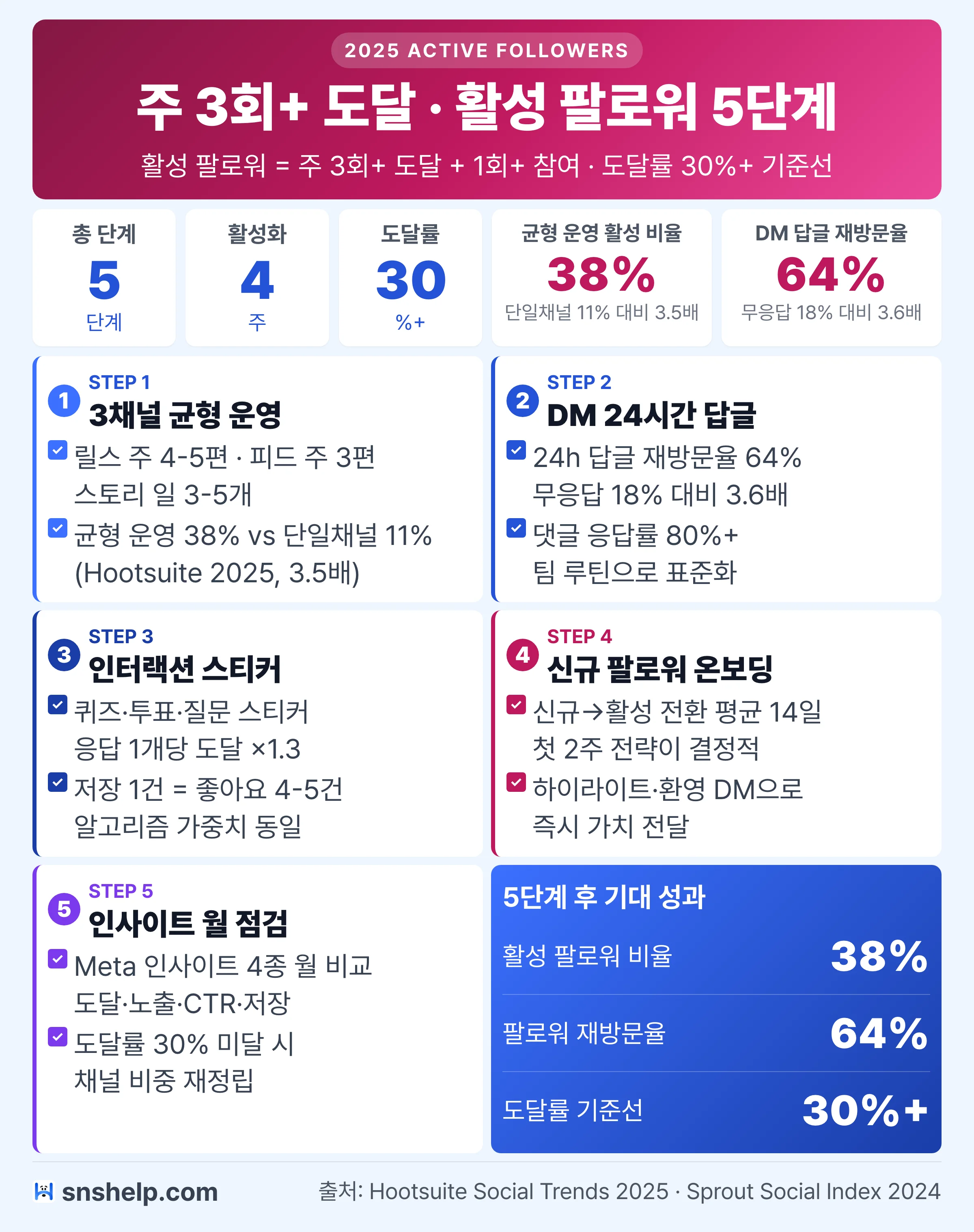2025 인스타그램 활성 팔로워 5단계 가이드 — 릴스·스토리·피드 균형·DM 답글·인터랙션 스티커 운영 룰