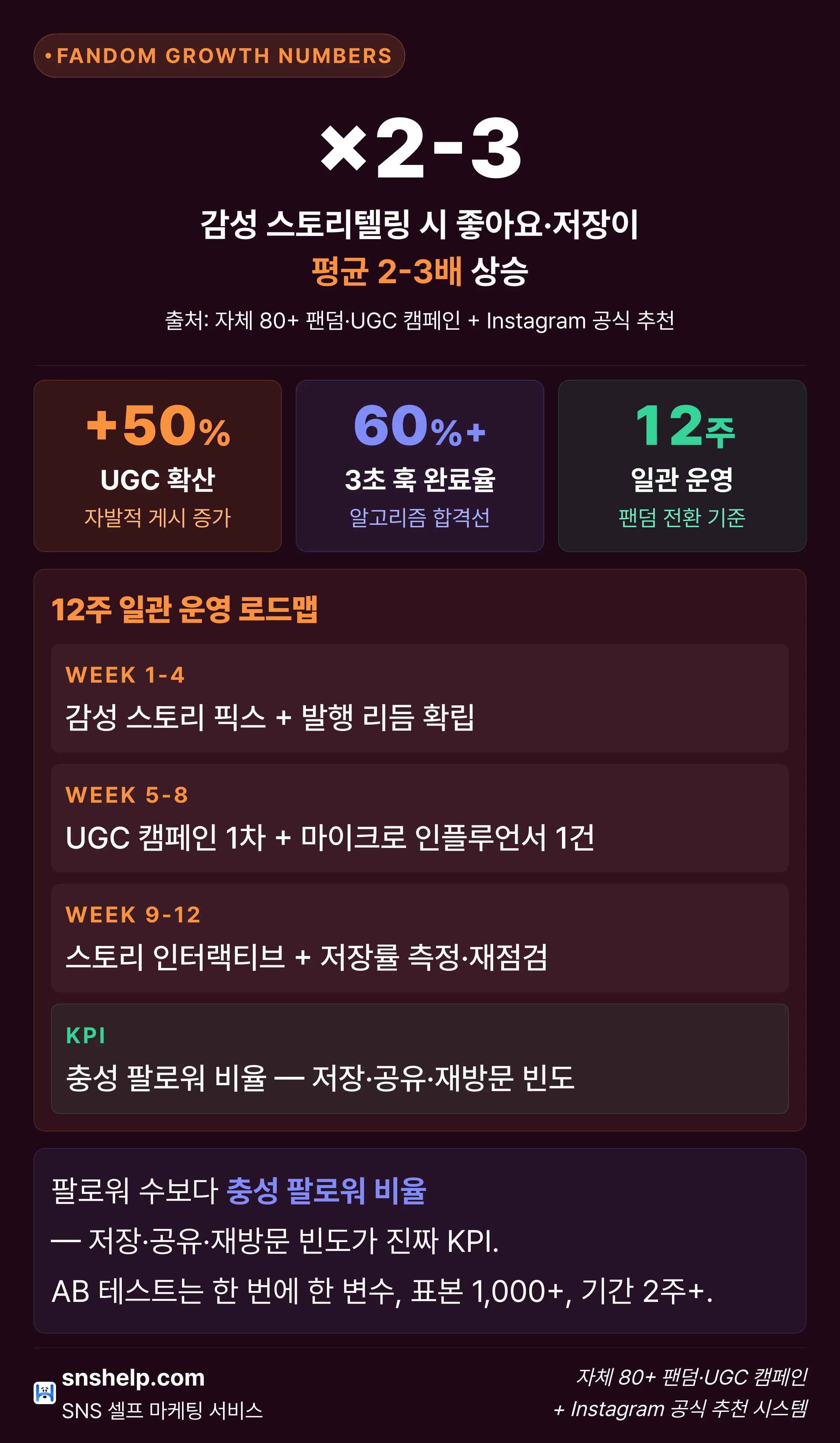 인스타 팬덤 성장 인포그래픽: 스토리텔링 ×2-3·UGC +50%·시청완료율 60%·12주 일관 운영 핵심 수치