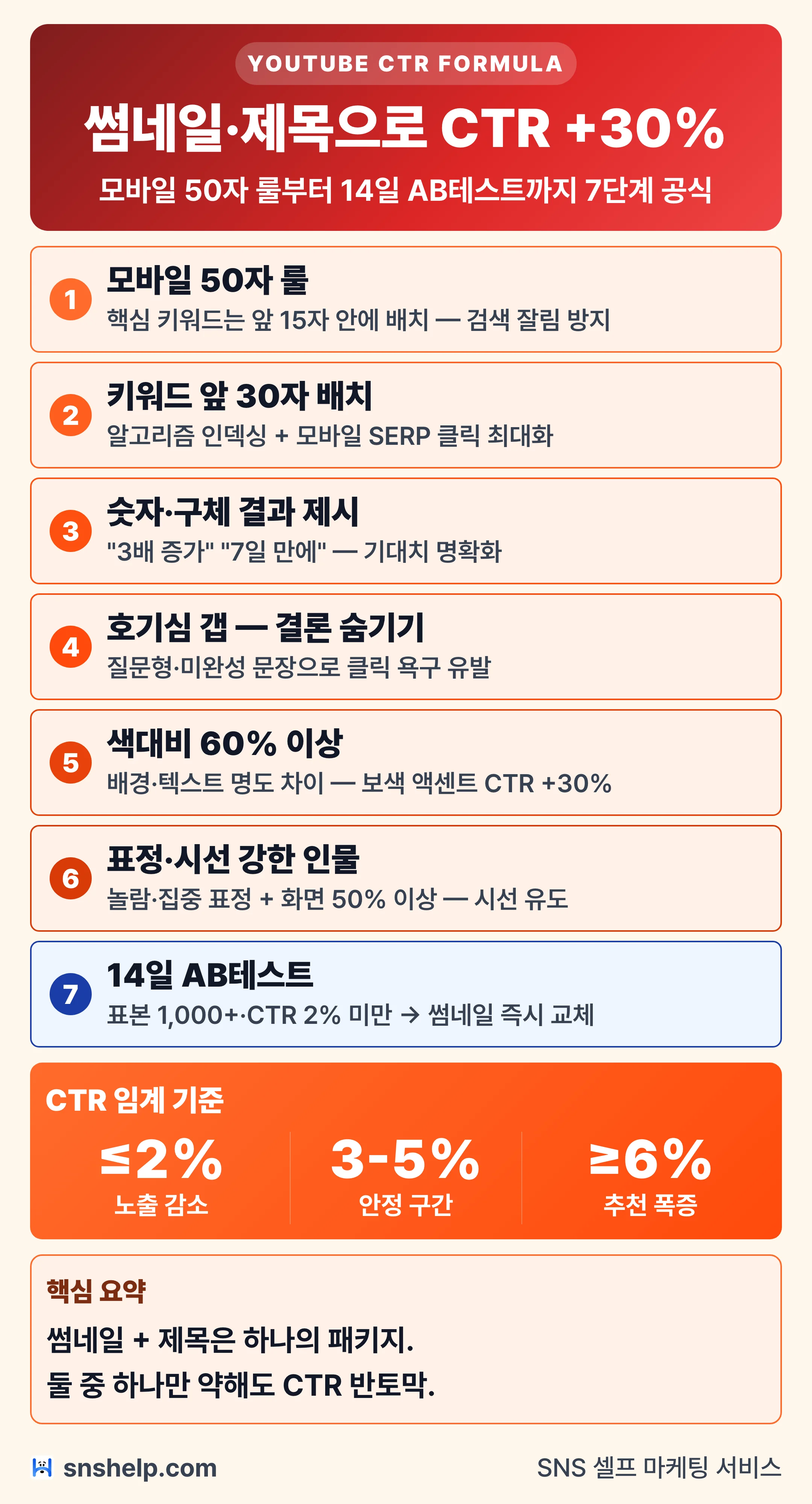 유튜브 썸네일·제목 7단계 — CTR +30% 모바일 50자 룰