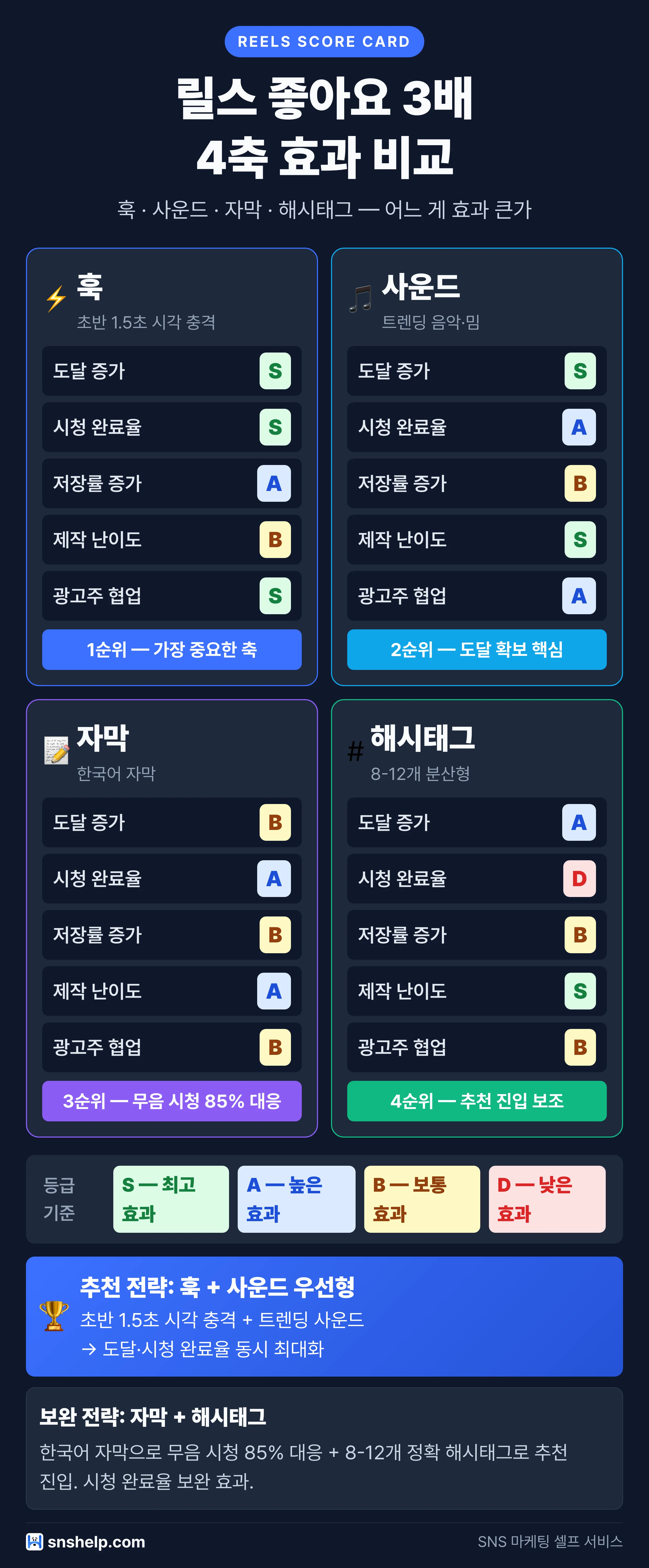 인스타그램 릴스 좋아요 3배 4축 효과 매트릭스 비교 인포그래픽 (훅·사운드·자막·해시태그)