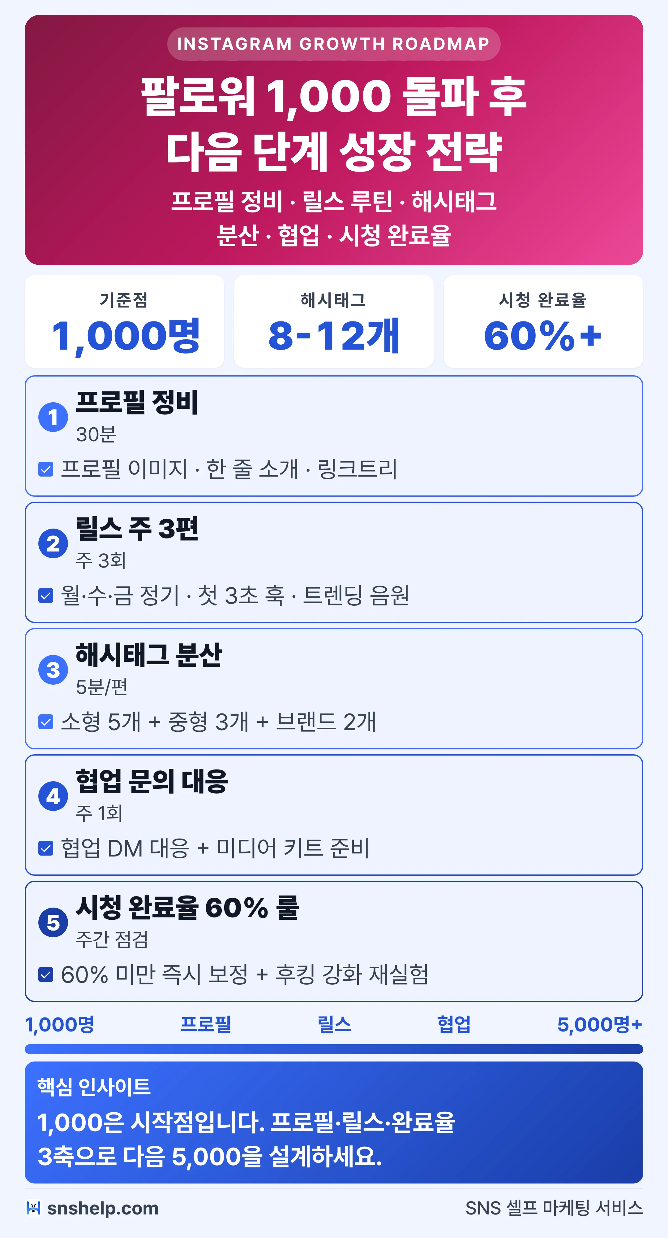 인스타 1000명 돌파 후 5단계 성장 전략: 프로필 정비·릴스 주3편·해시태그 분산·협업 대응·시청 완료율 60%.