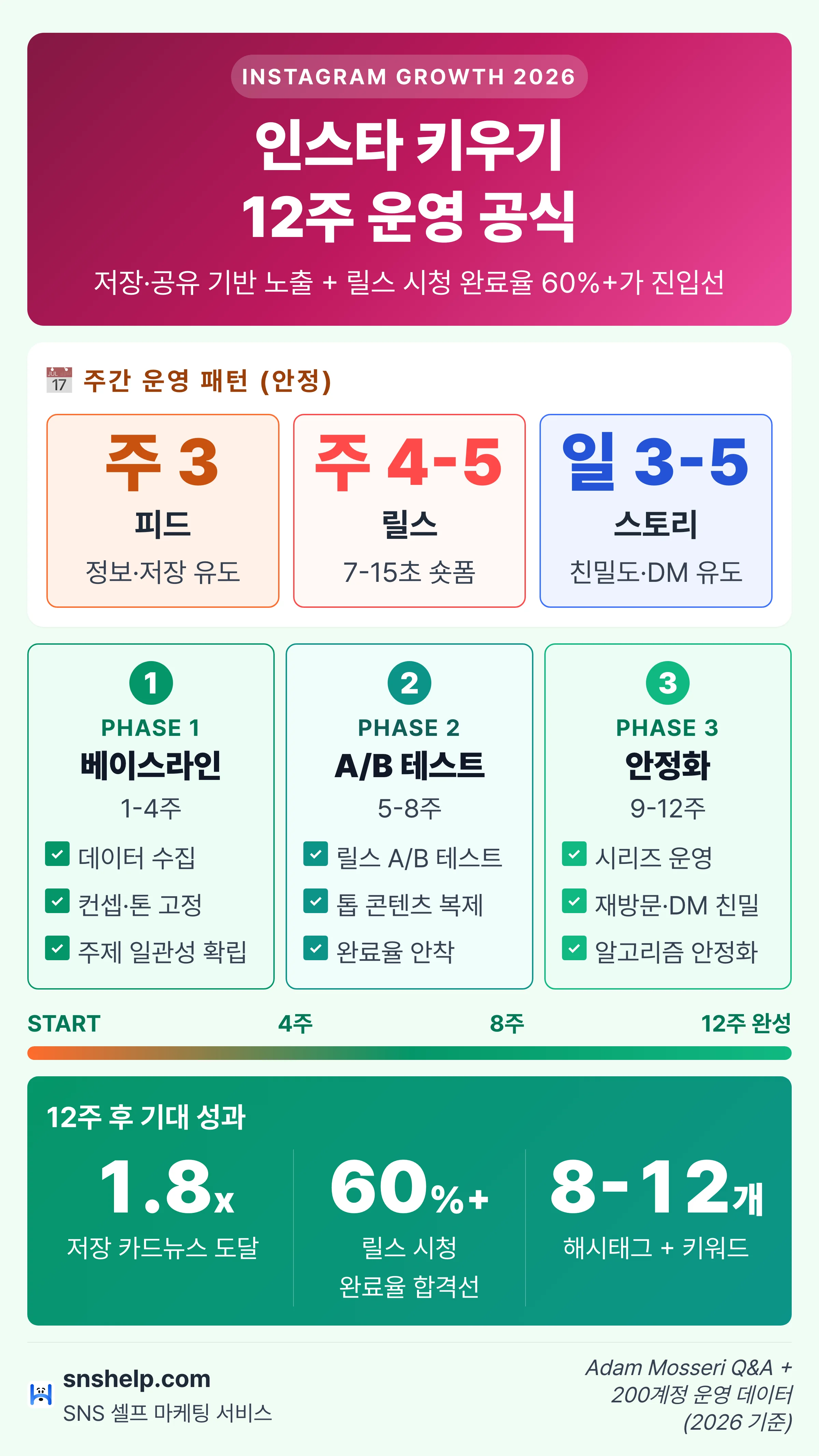 인스타 키우기 12주 운영 공식 인포그래픽 — 주간 패턴·로드맵·저장 1.8배·릴스 60%+