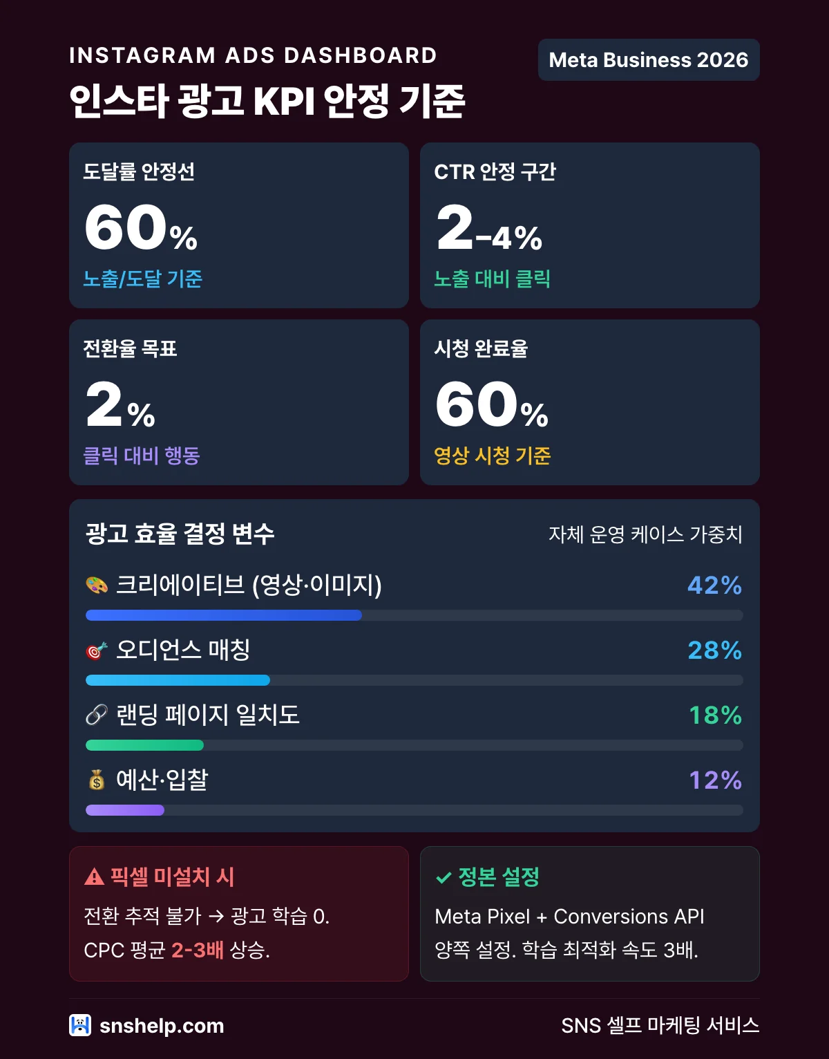 인스타 광고 KPI 안정 기준 — 도달률·CTR·전환율 + 픽셀 설정 — 인포그래픽 분석