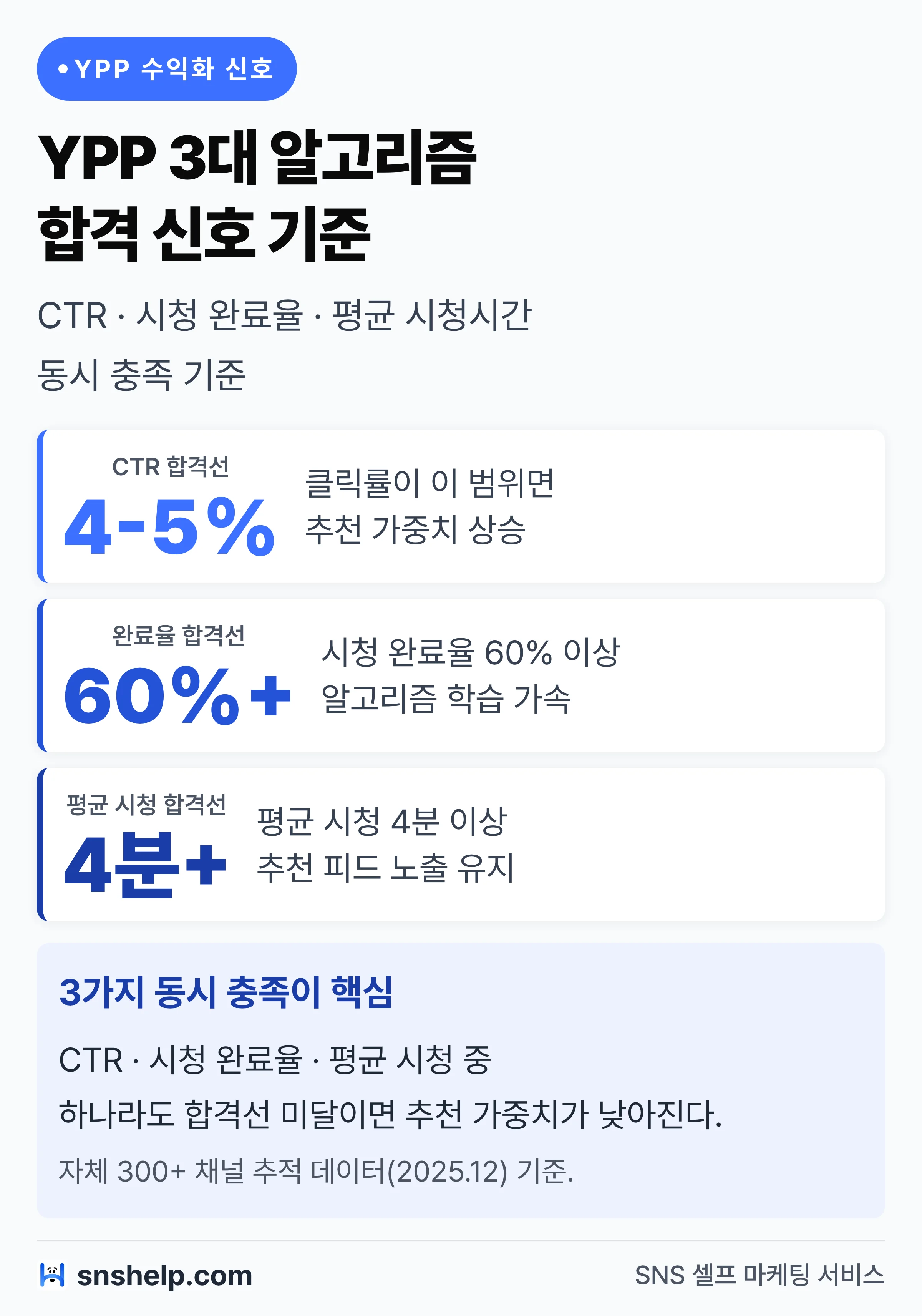 YPP 수익화 신호 합격선: CTR 4-5%·시청 완료율 60%·평균 시청 4분 동시 충족 기준 (자체 300+ 채널 추적)