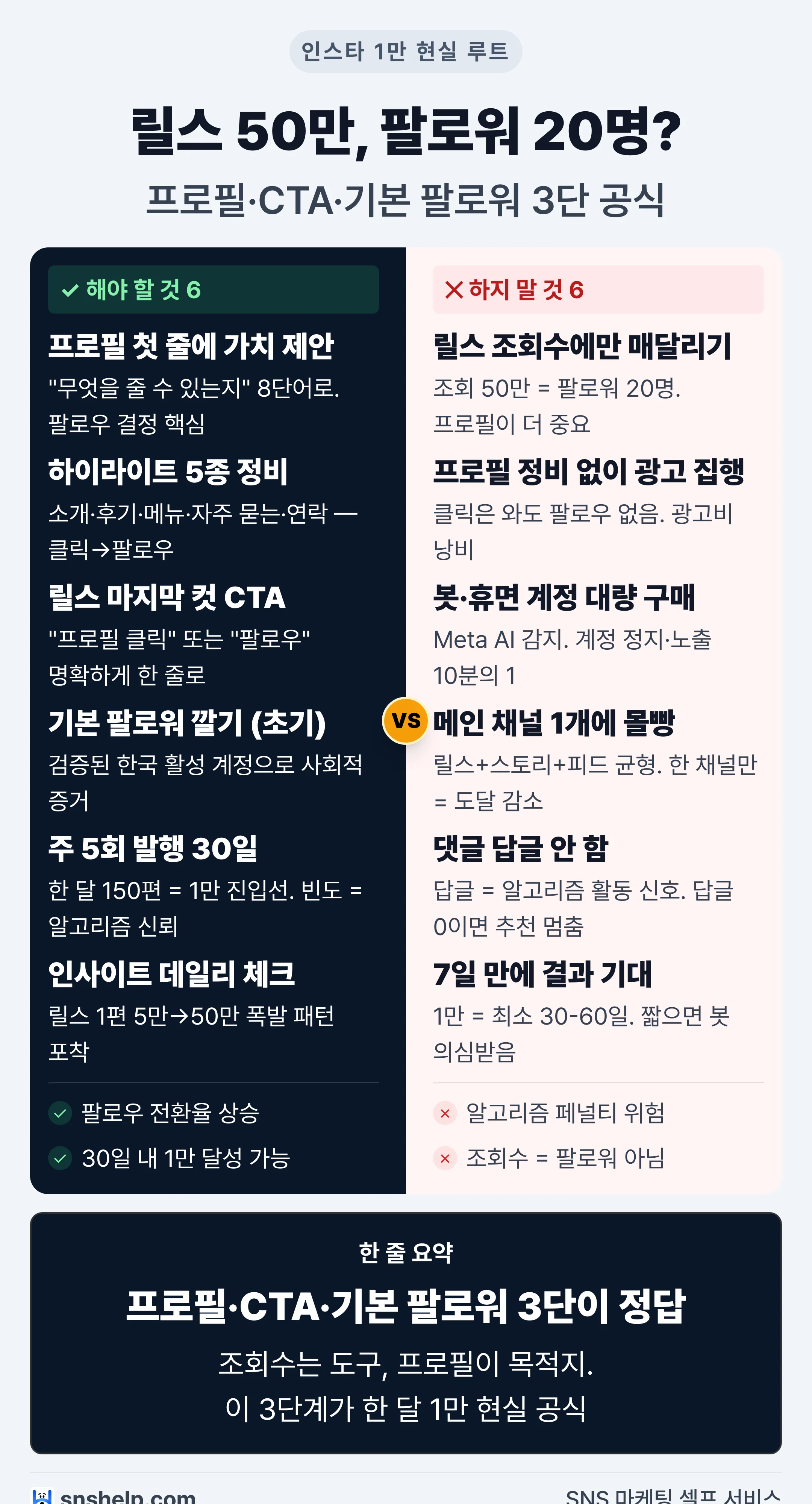 인스타그램 한 달 만에 1만 팔로워 만든 현실 루트 Do·Don't 체크리스트 인포그래픽 (프로필·CTA·기본 팔로워)